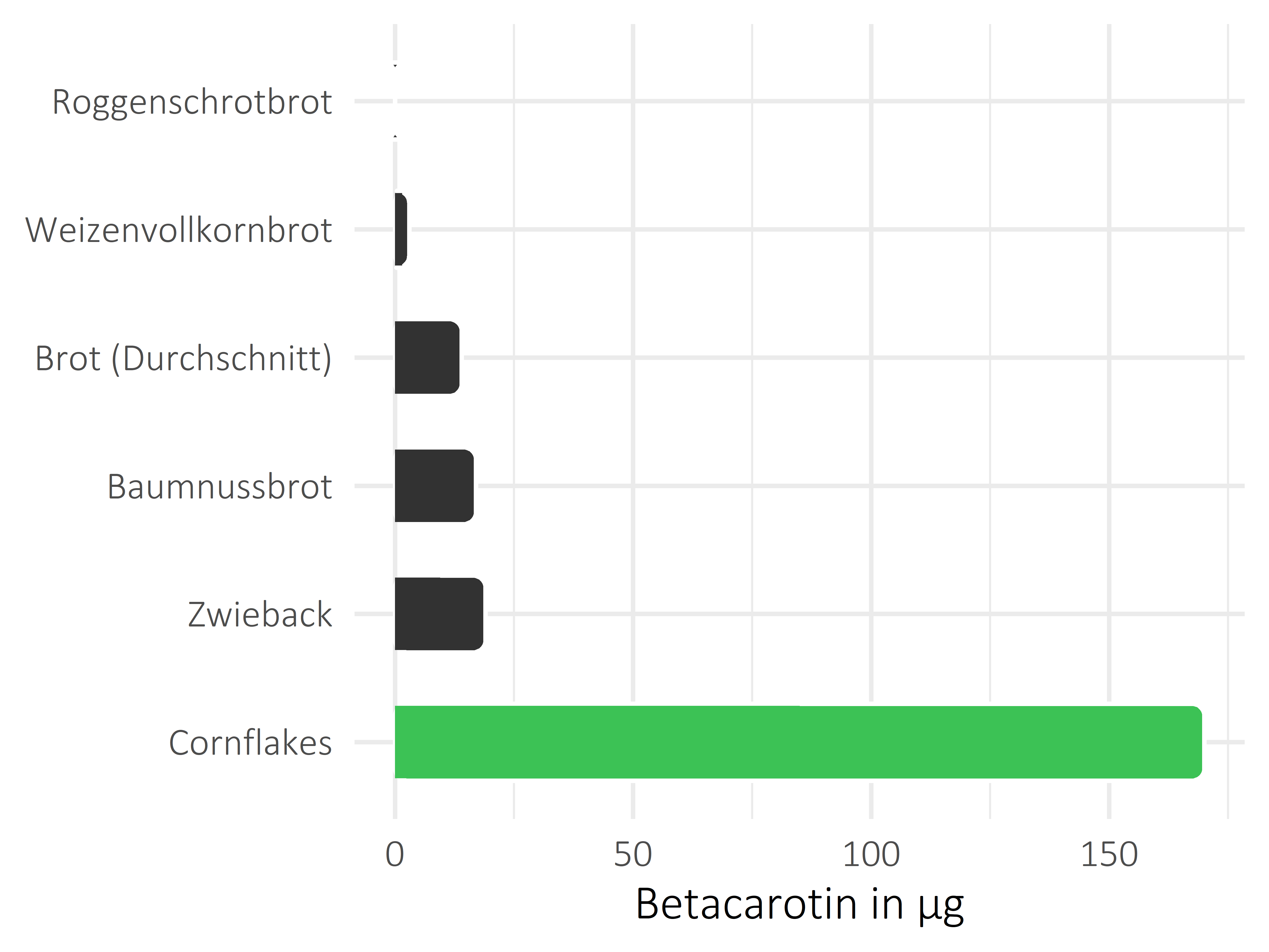 Brote, Flocken und Frühstückscerealien Betacarotin