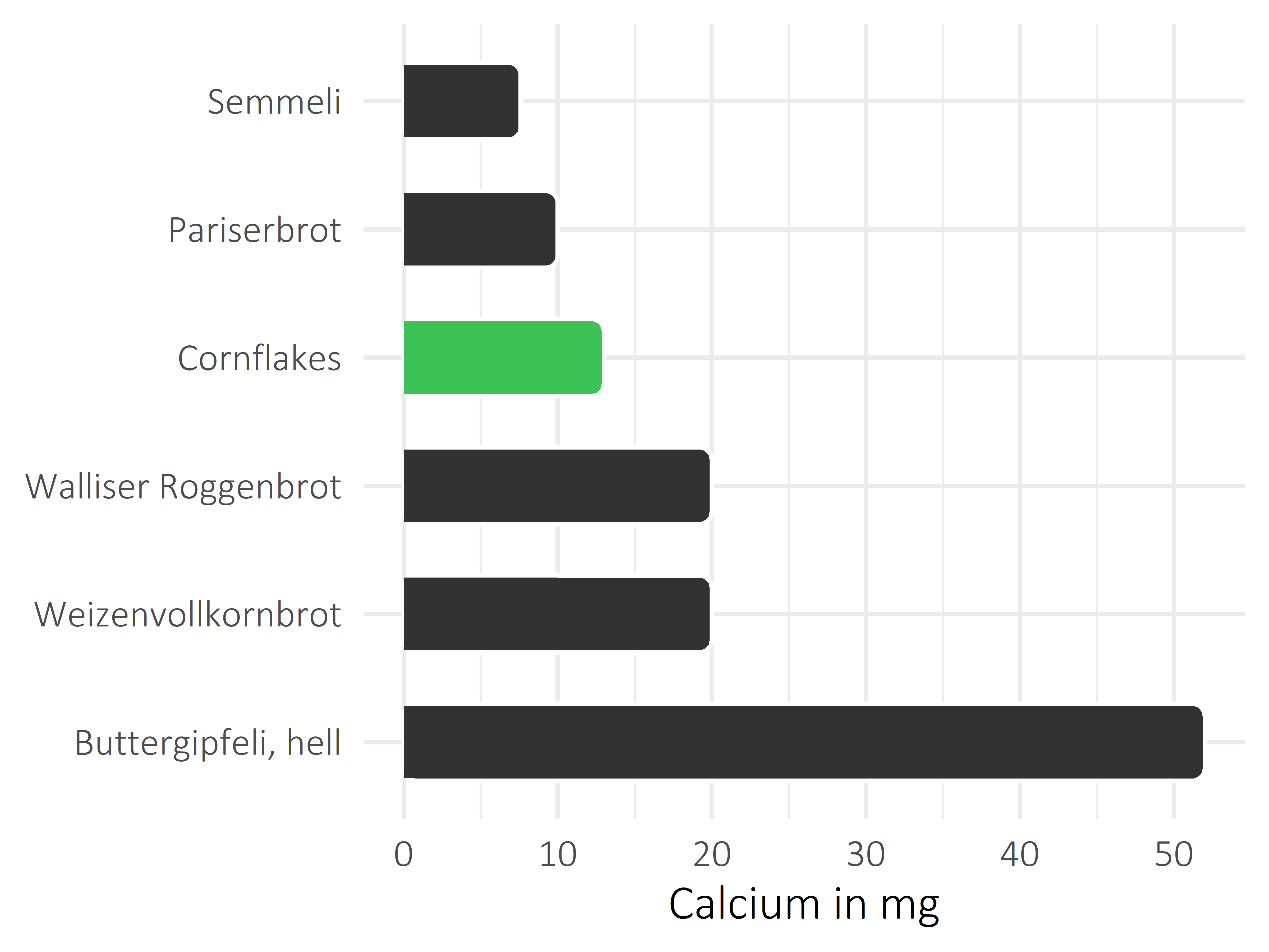 Brote, Flocken und Frühstückscerealien Calcium