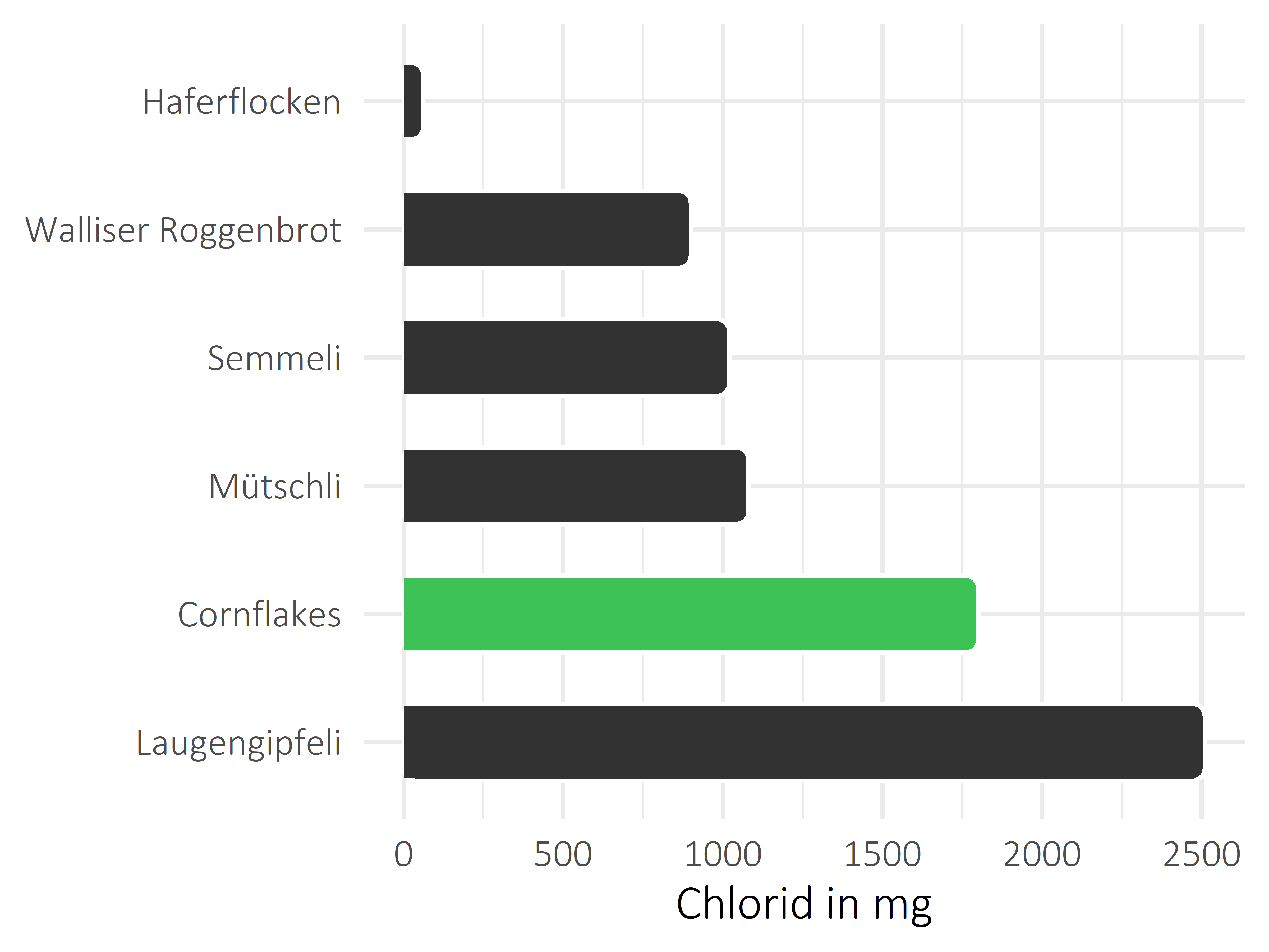 Brote, Flocken und Frühstückscerealien Chlorid