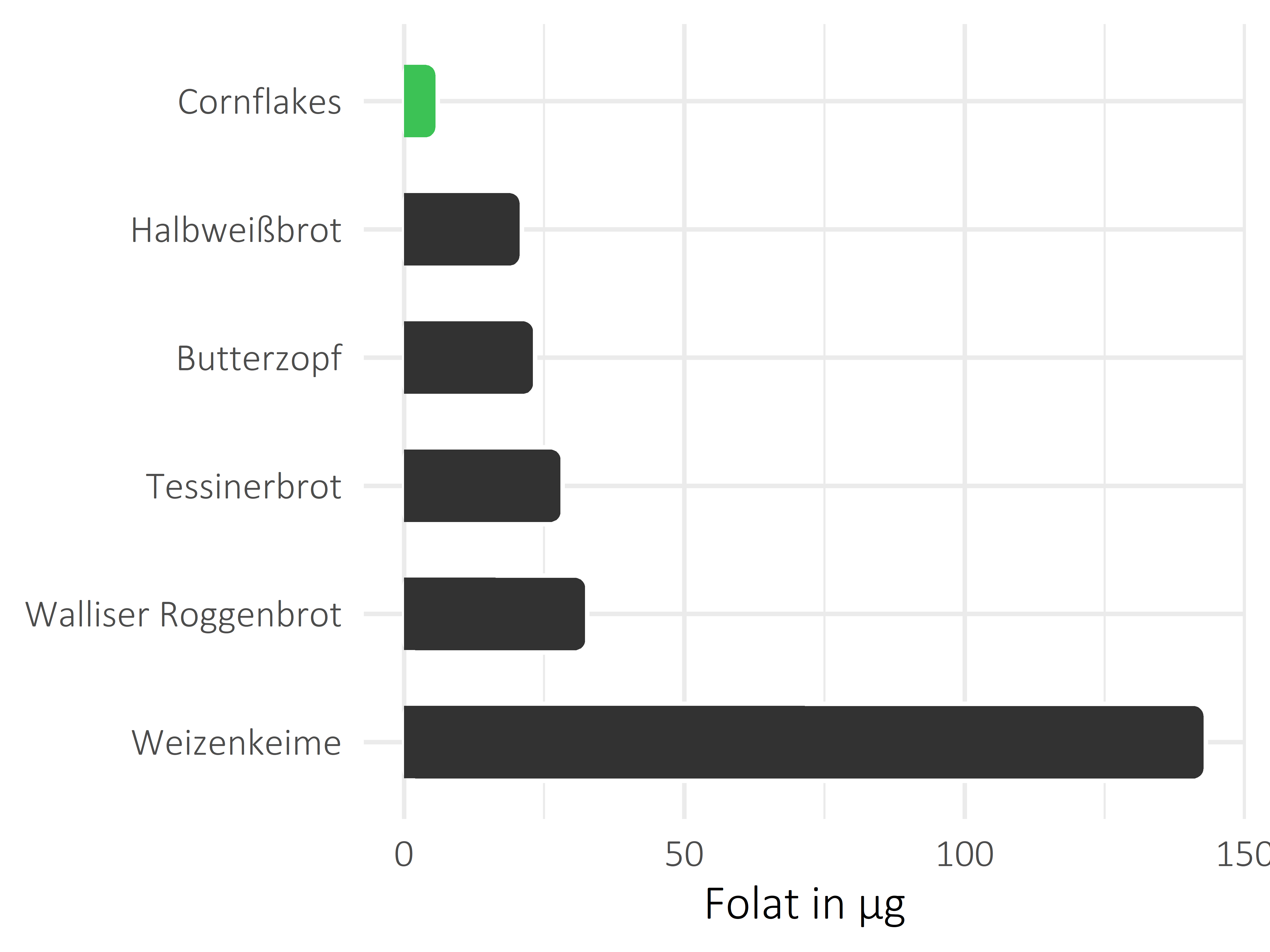 Brote, Flocken und Frühstückscerealien Folat