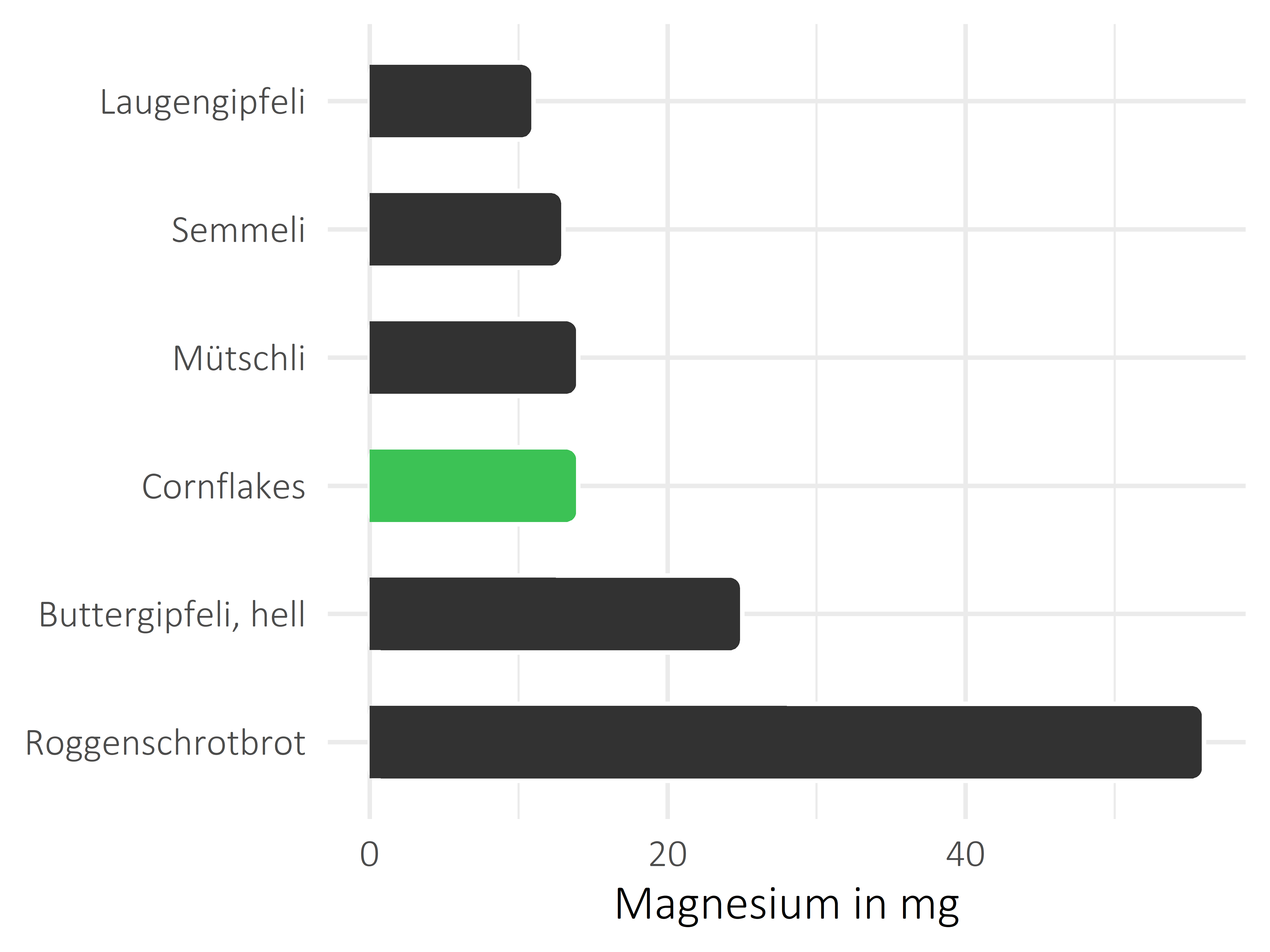 Brote, Flocken und Frühstückscerealien Magnesium