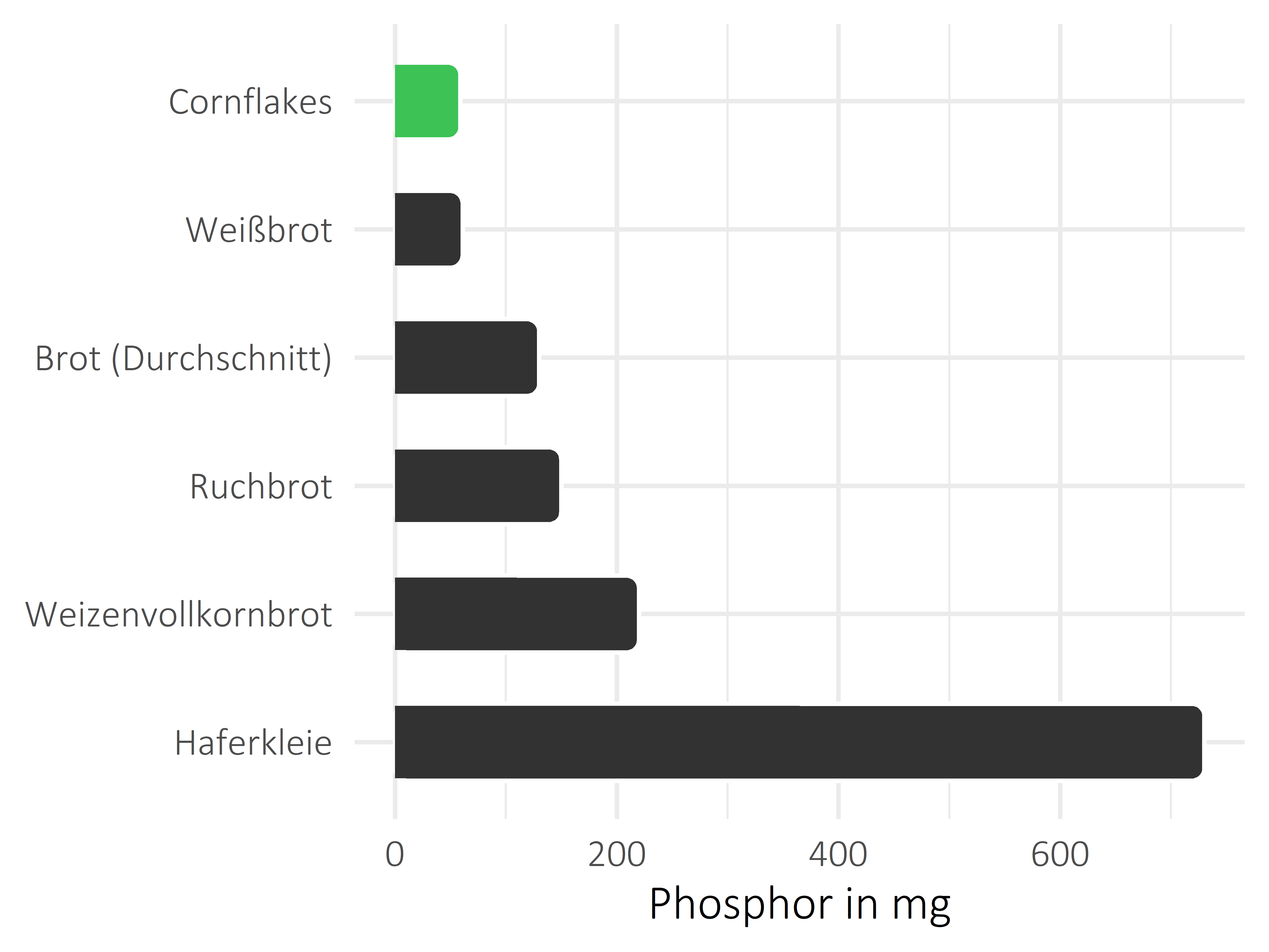 Brote, Flocken und Frühstückscerealien Phosphor