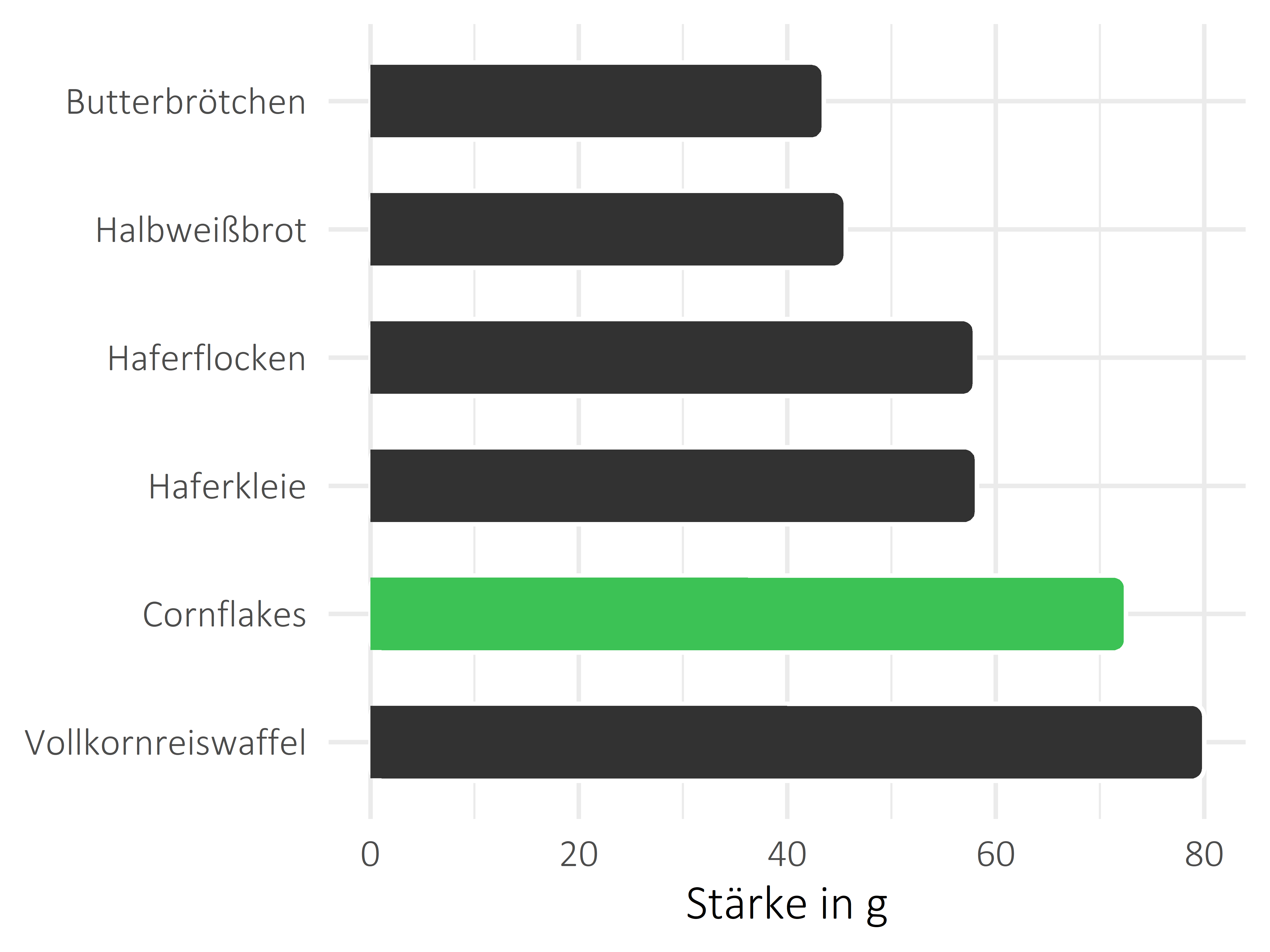 Brote, Flocken und Frühstückscerealien Stärke