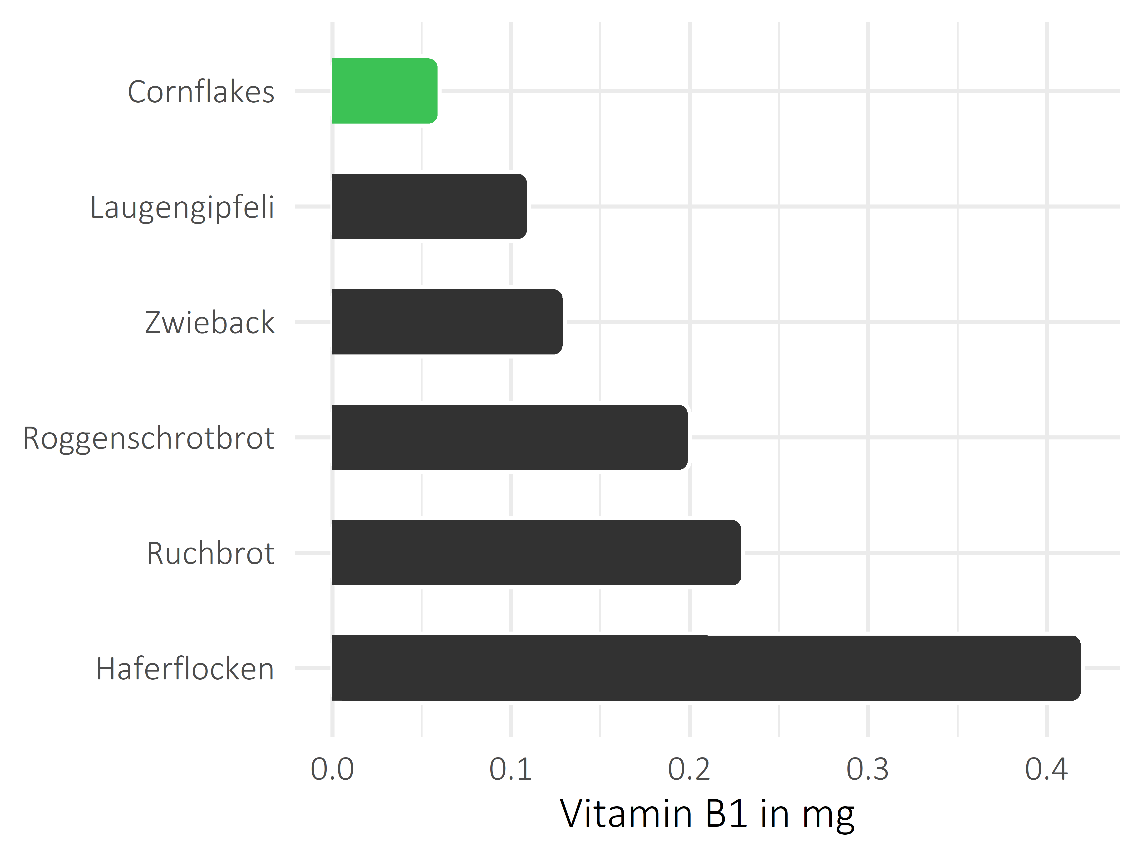 Brote, Flocken und Frühstückscerealien Vitamin B1