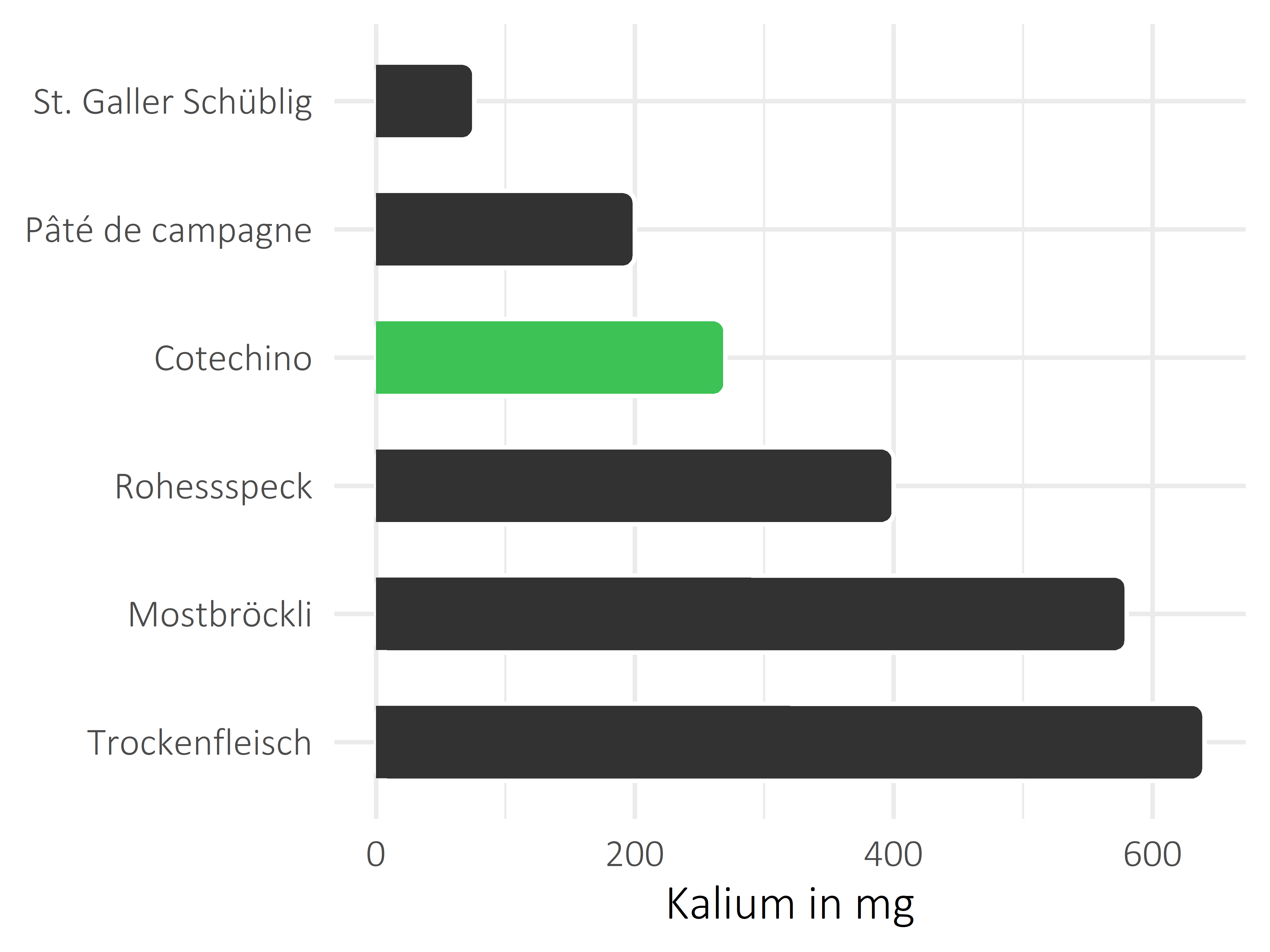 Fleisch- und Wurstwaren Kalium