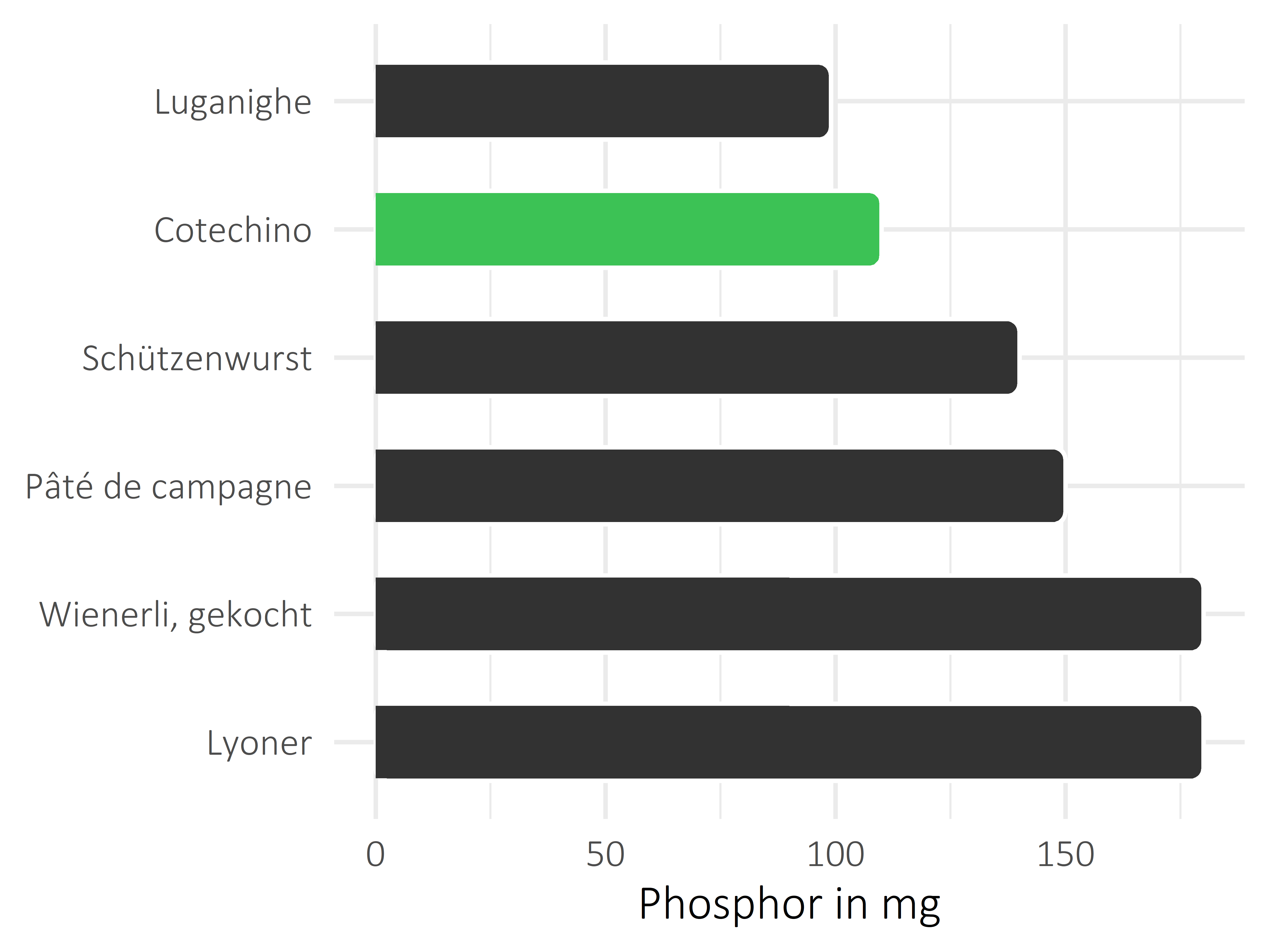 Fleisch- und Wurstwaren Phosphor