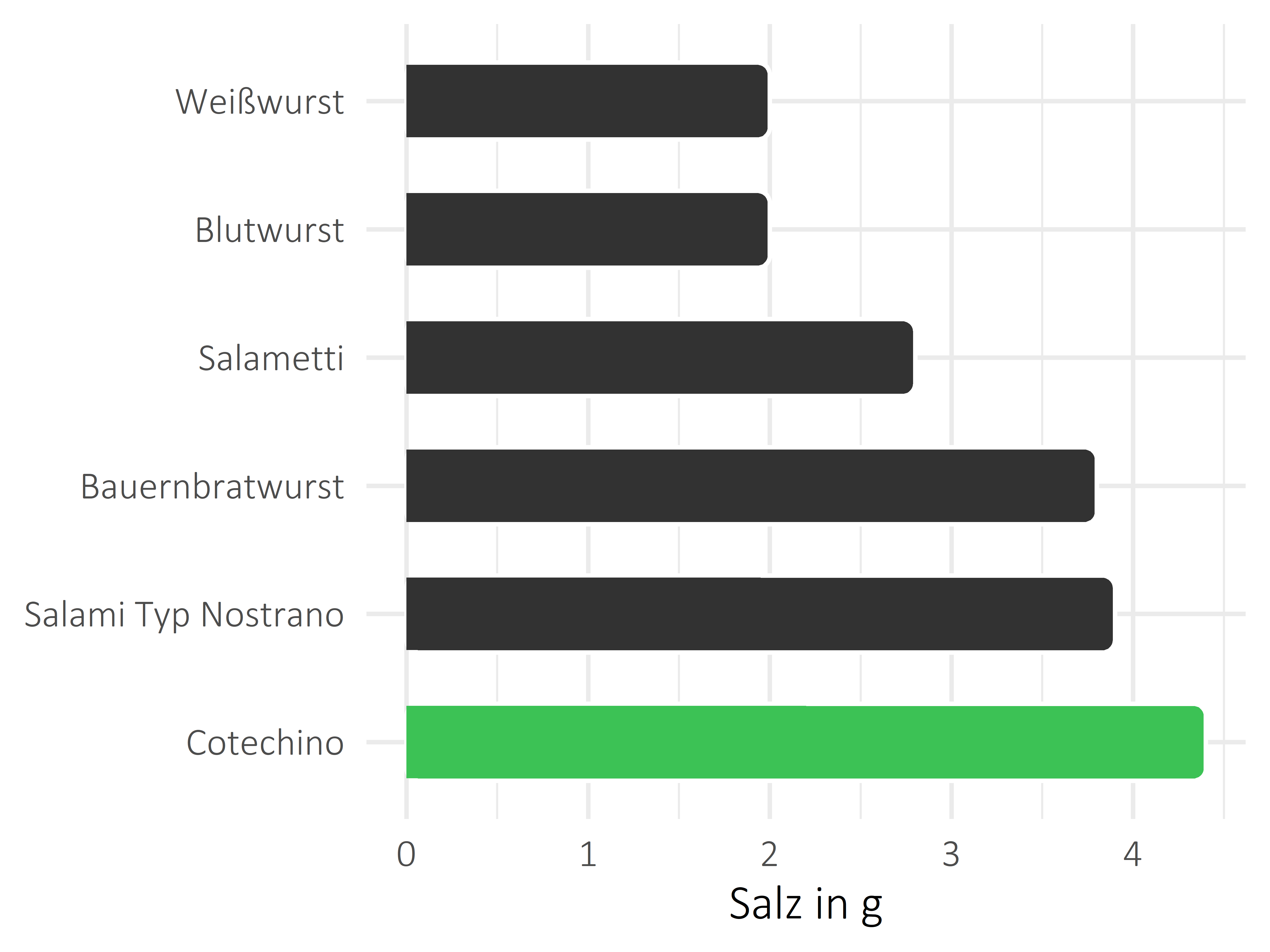 Fleisch- und Wurstwaren Salz