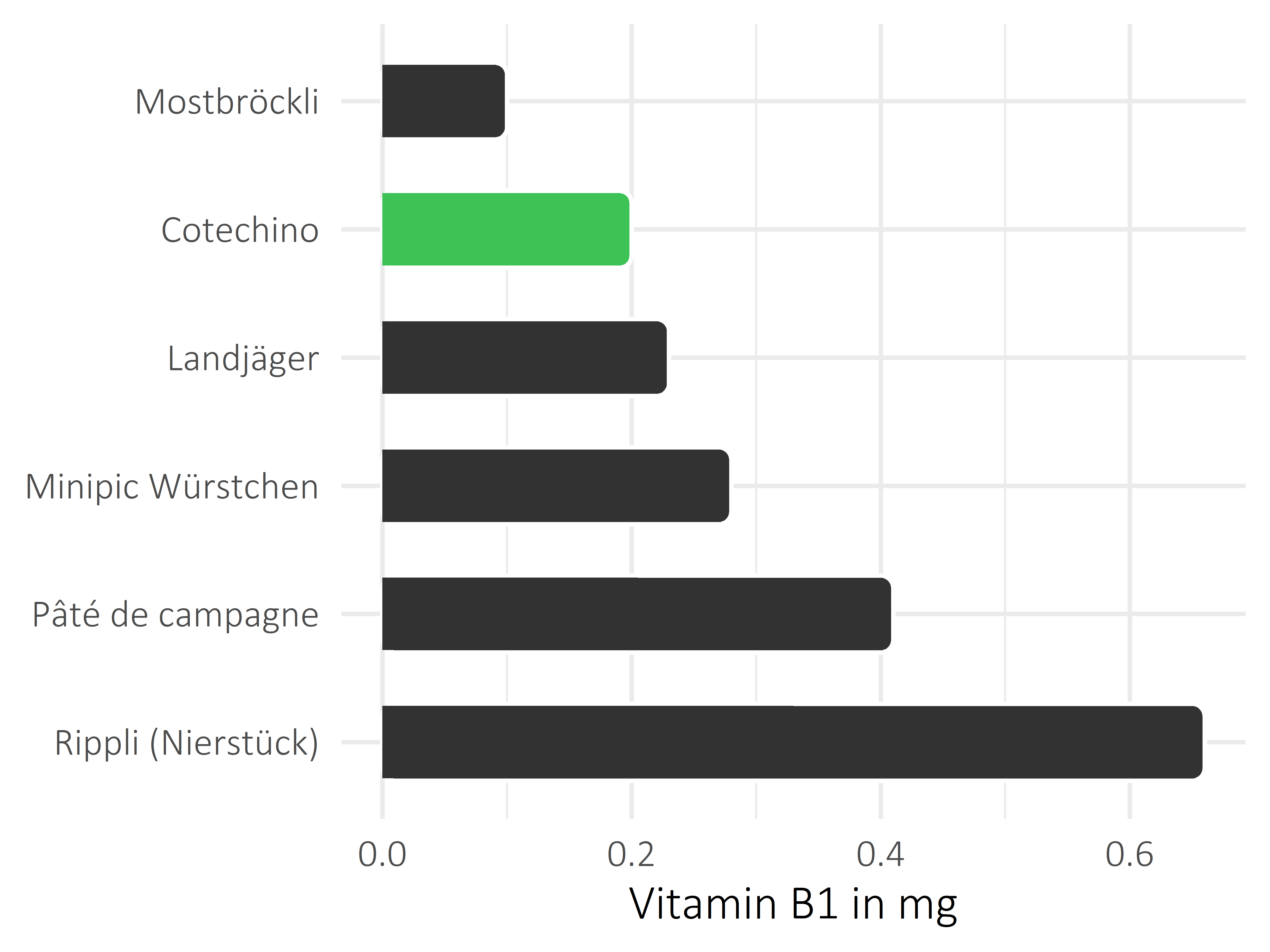 Fleisch- und Wurstwaren Thiamin