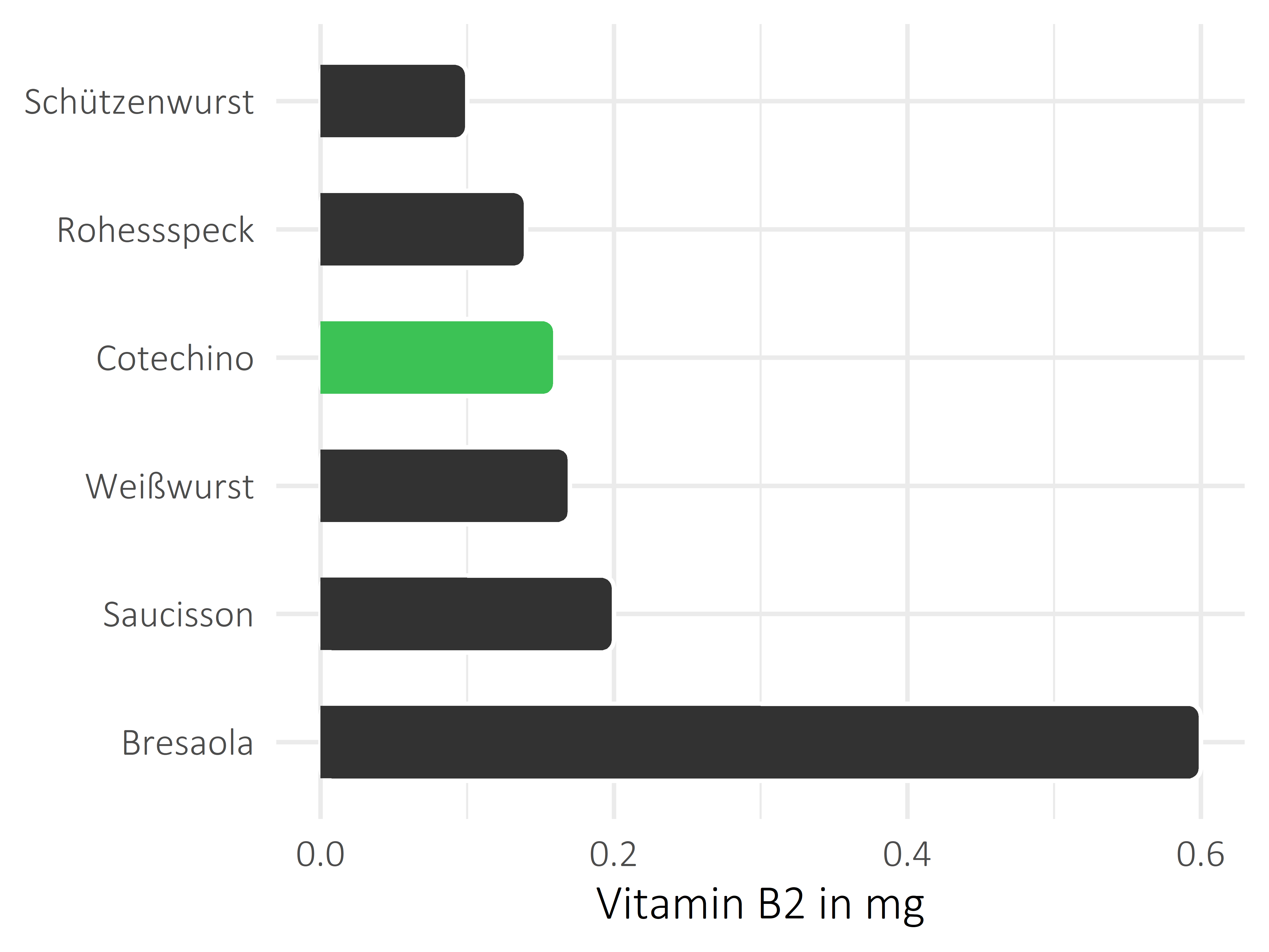 Fleisch- und Wurstwaren Vitamin B2