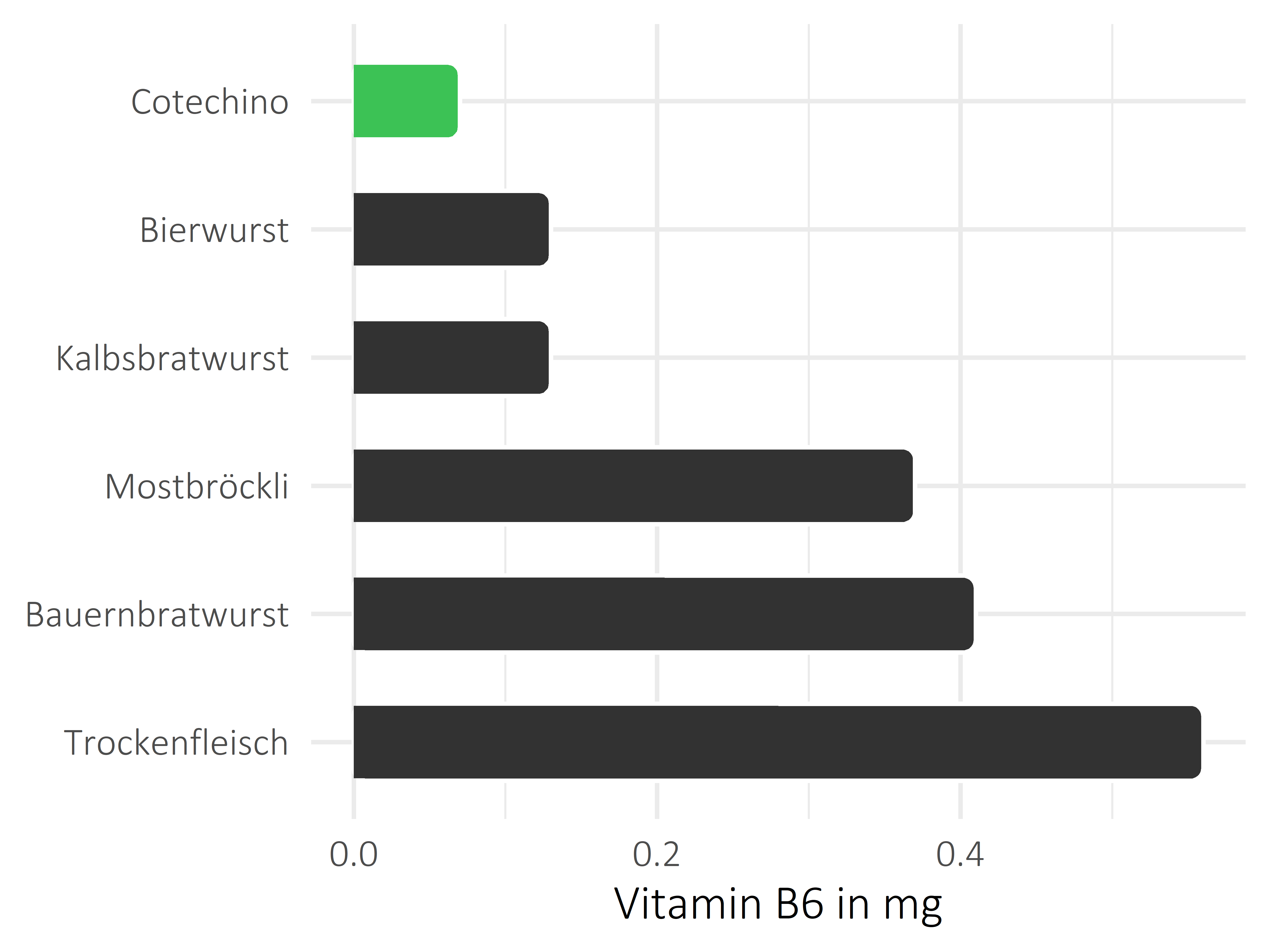 Fleisch- und Wurstwaren Vitamin B6