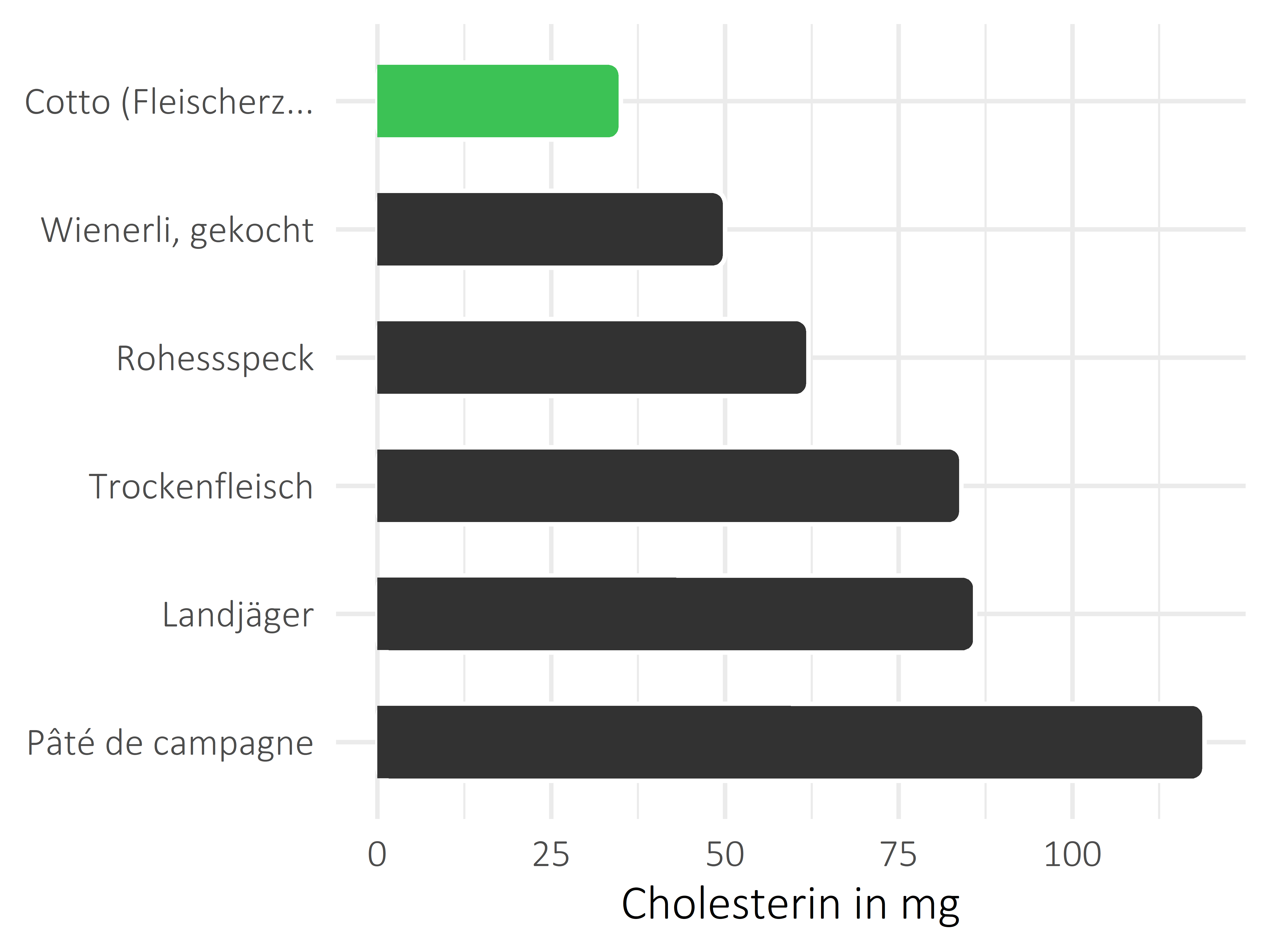 Fleisch- und Wurstwaren Cholesterin