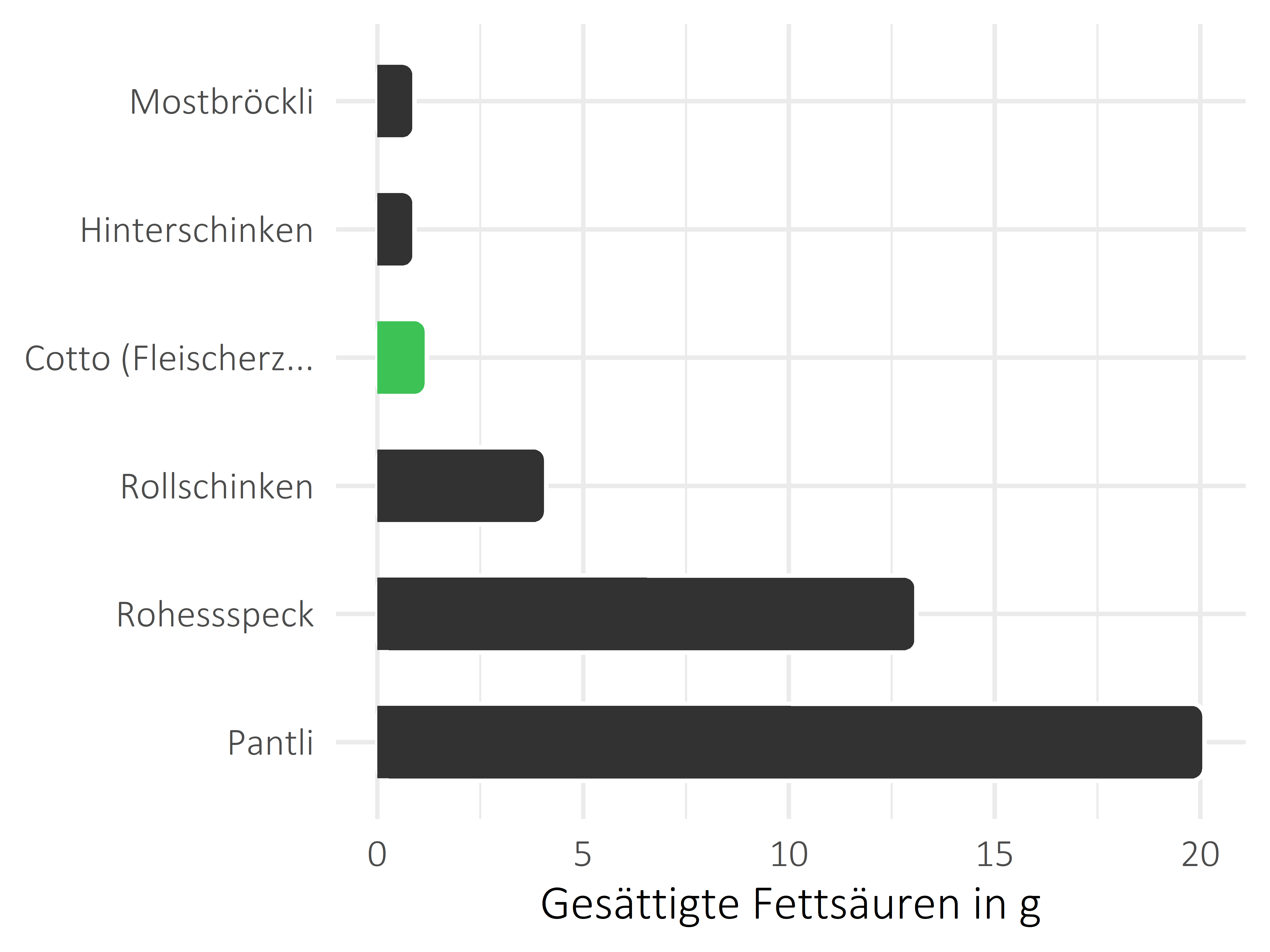 Fleisch- und Wurstwaren gesättigte Fettsäuren