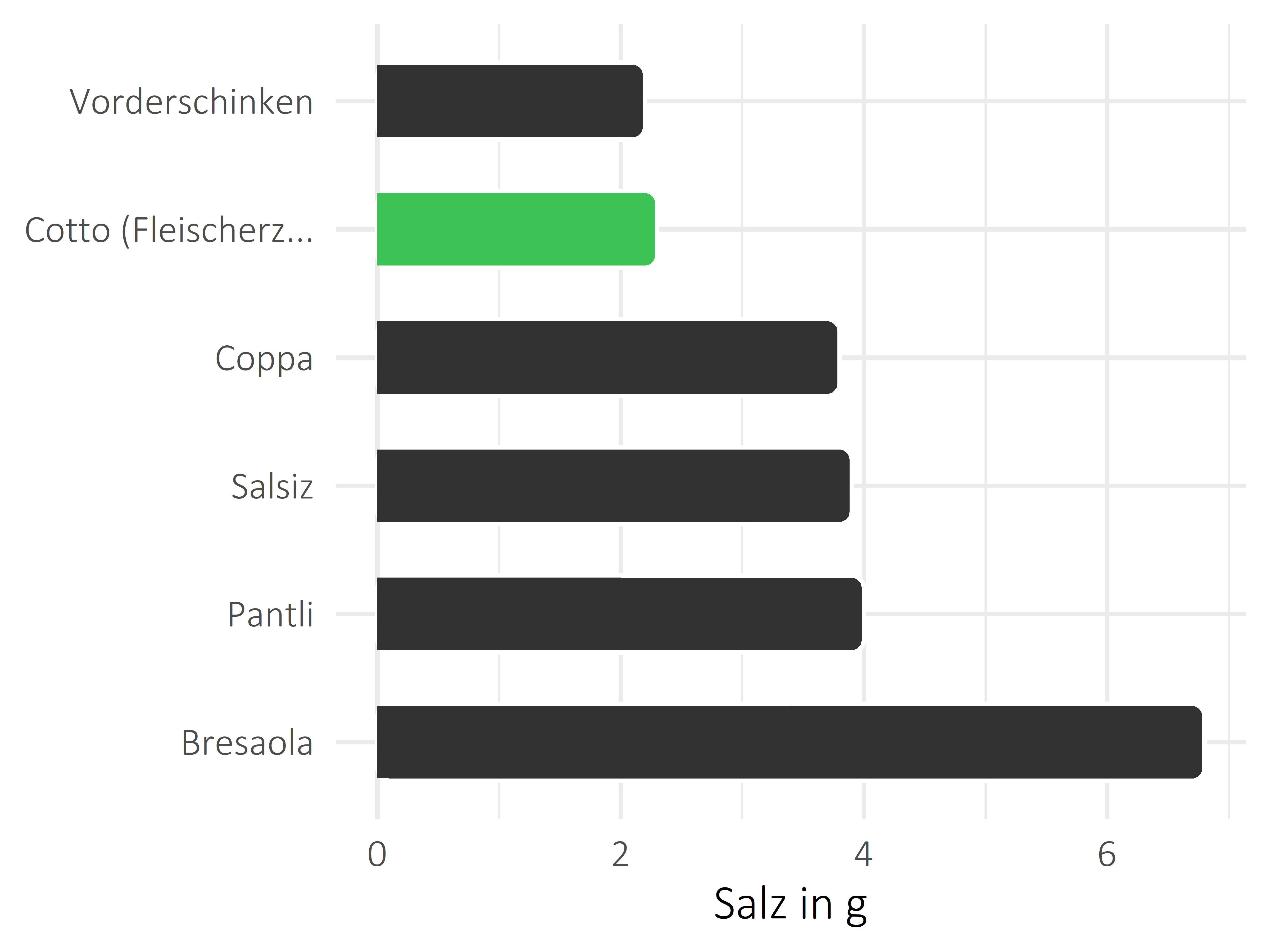 Fleisch- und Wurstwaren Salz