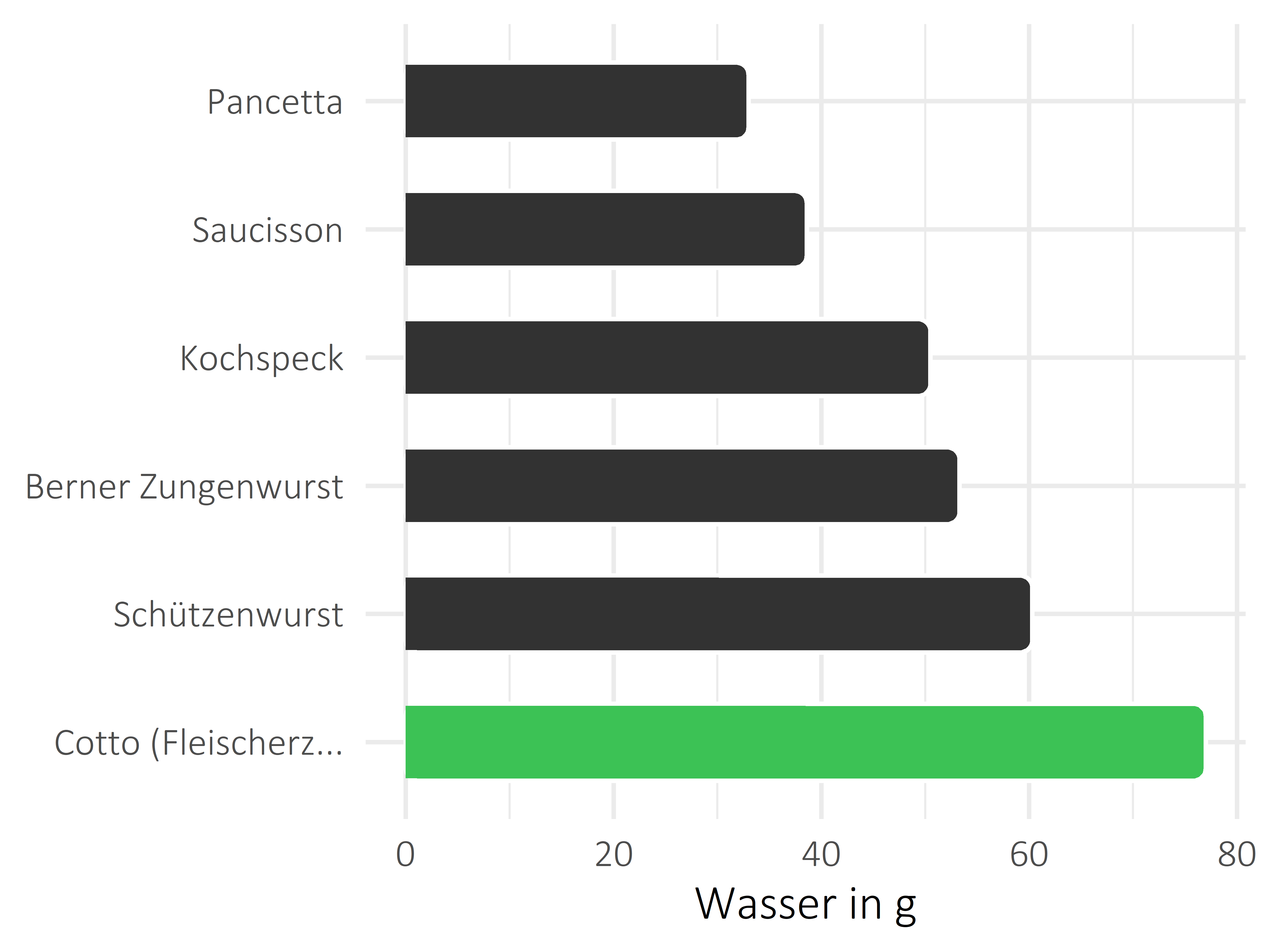 Fleisch- und Wurstwaren Wasser