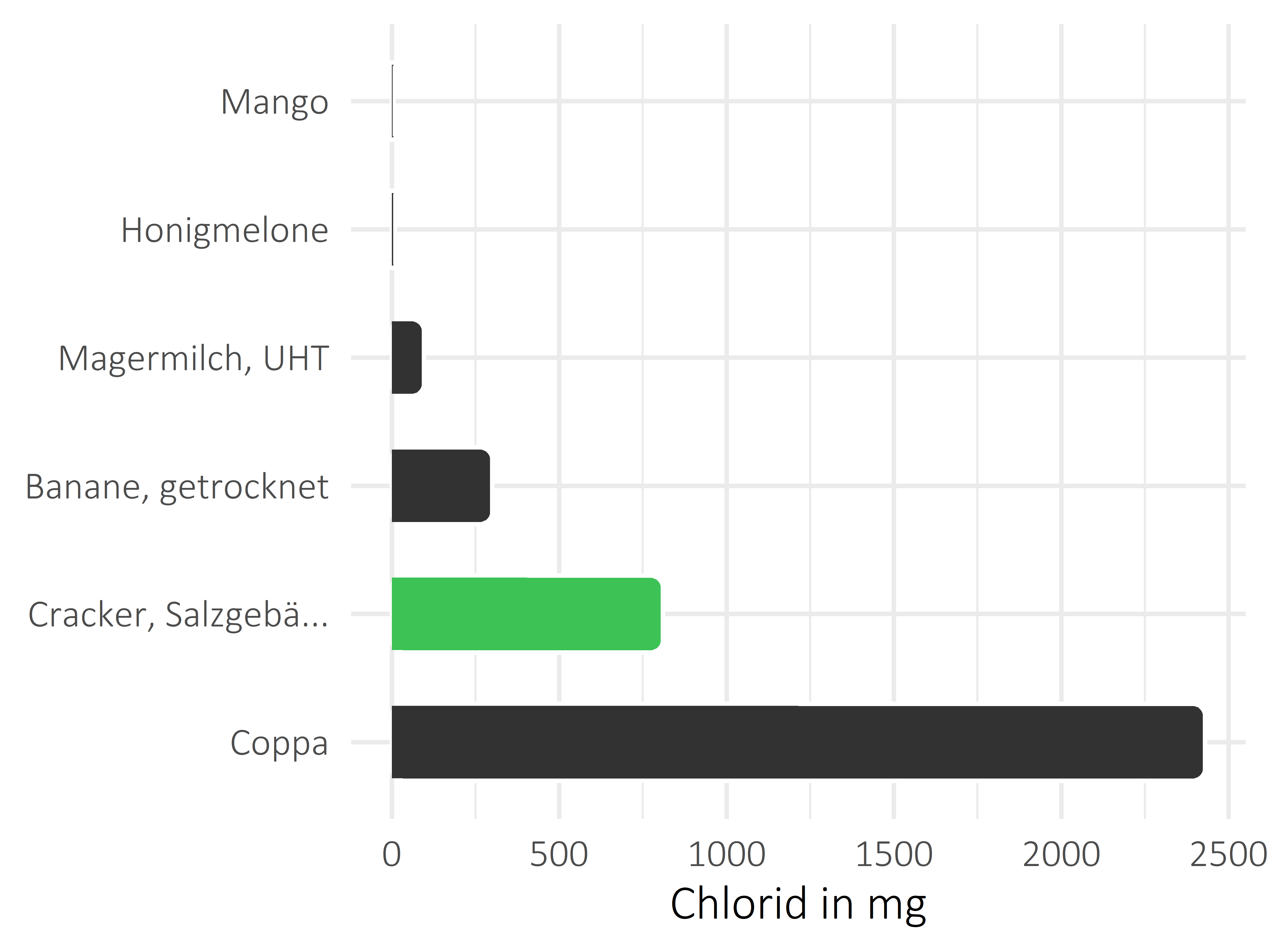 salzige Snacks Chlorid