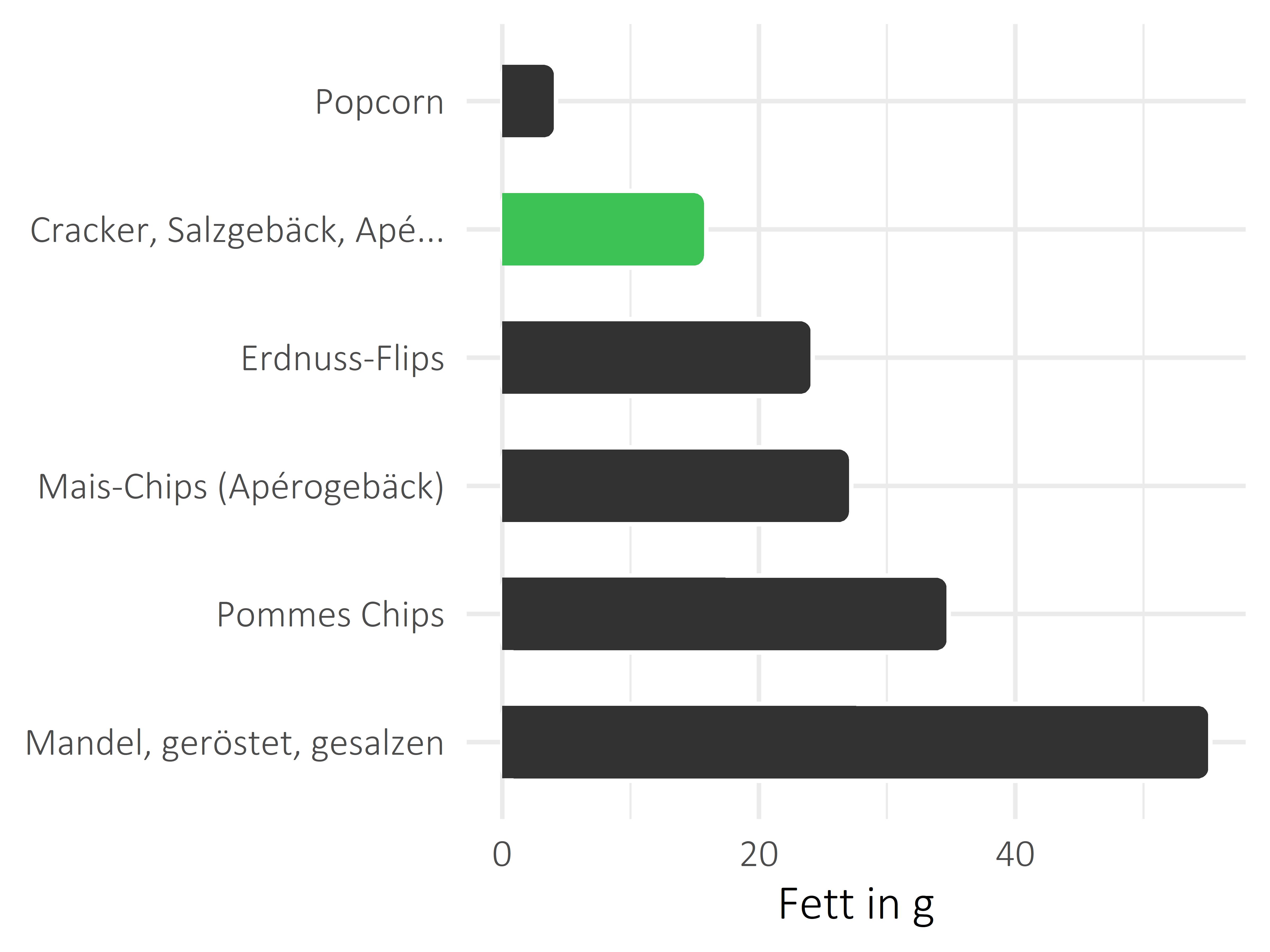 salzige Snacks Fettanteil