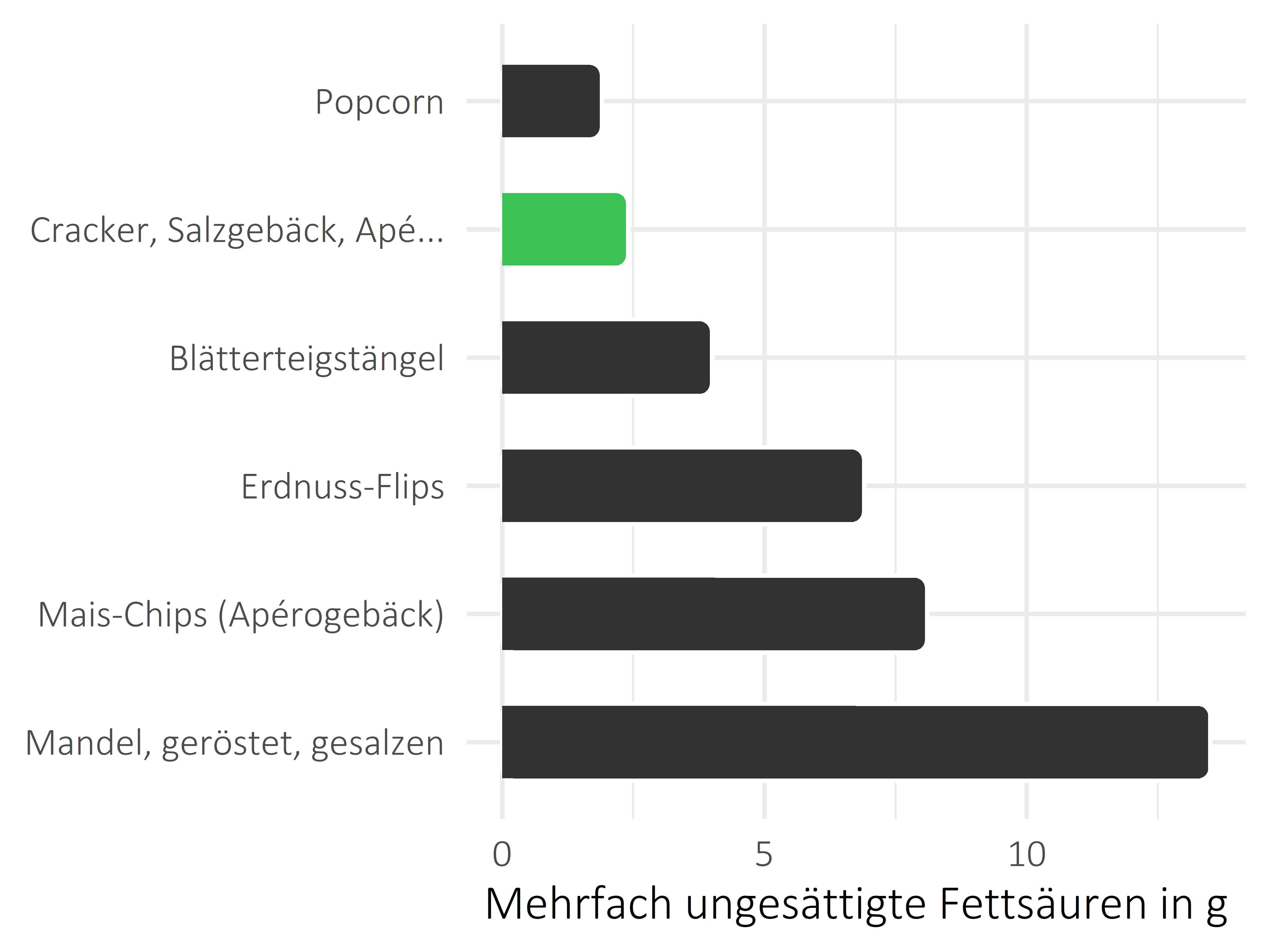 salzige Snacks mehrfach ungesättigte Fettsäuren