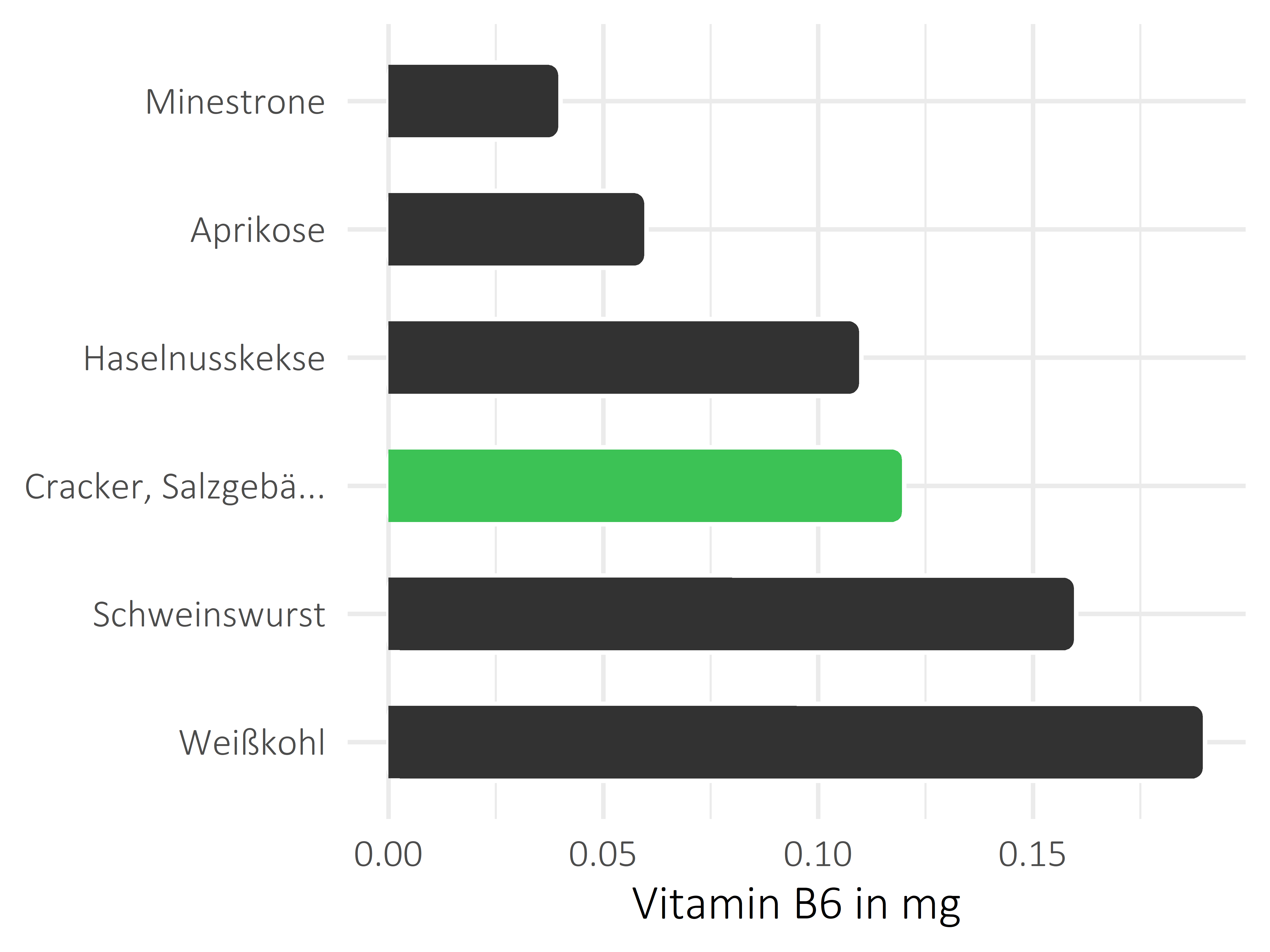 salzige Snacks Pyridoxin