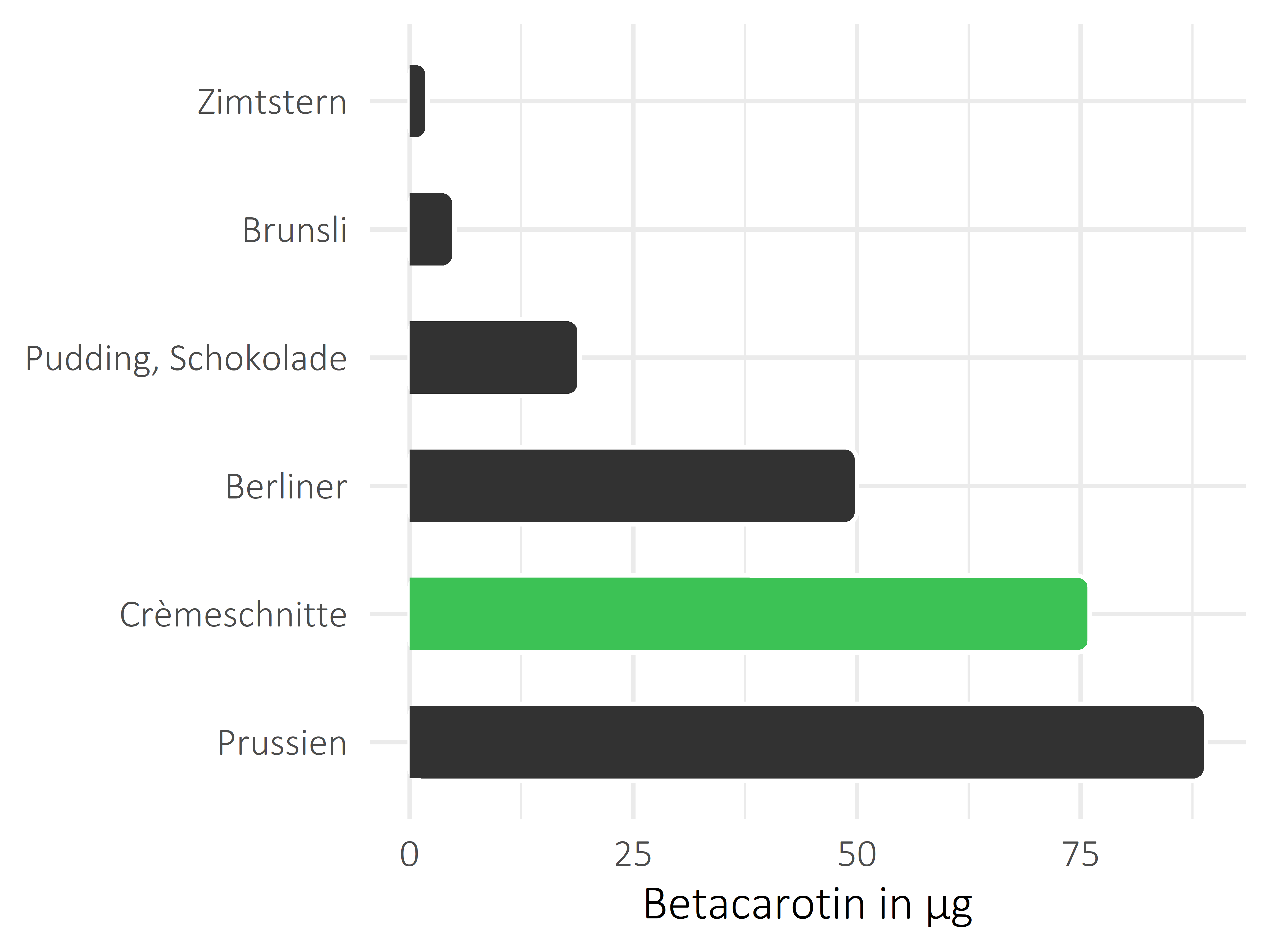 Süßigkeiten Betacarotin