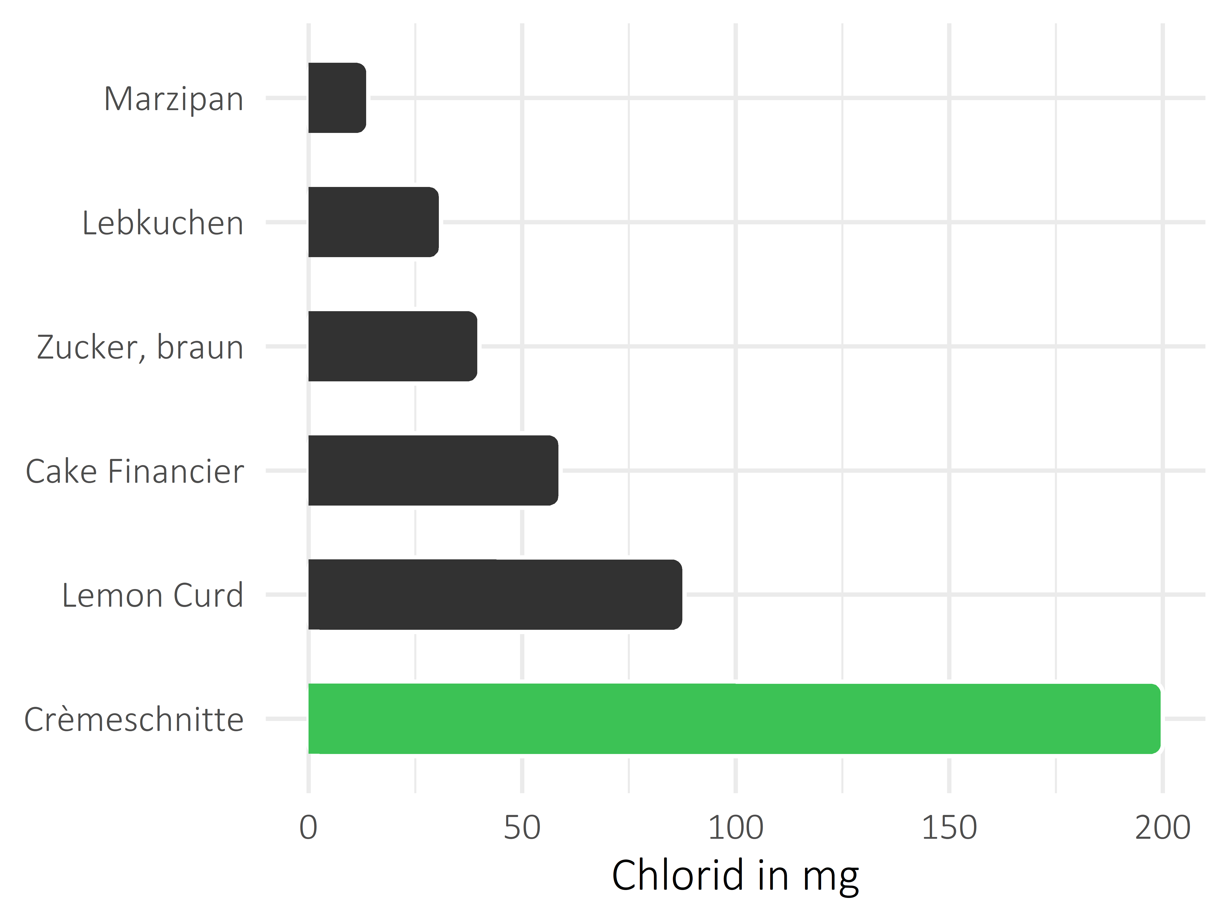 Süßigkeiten Chlorid