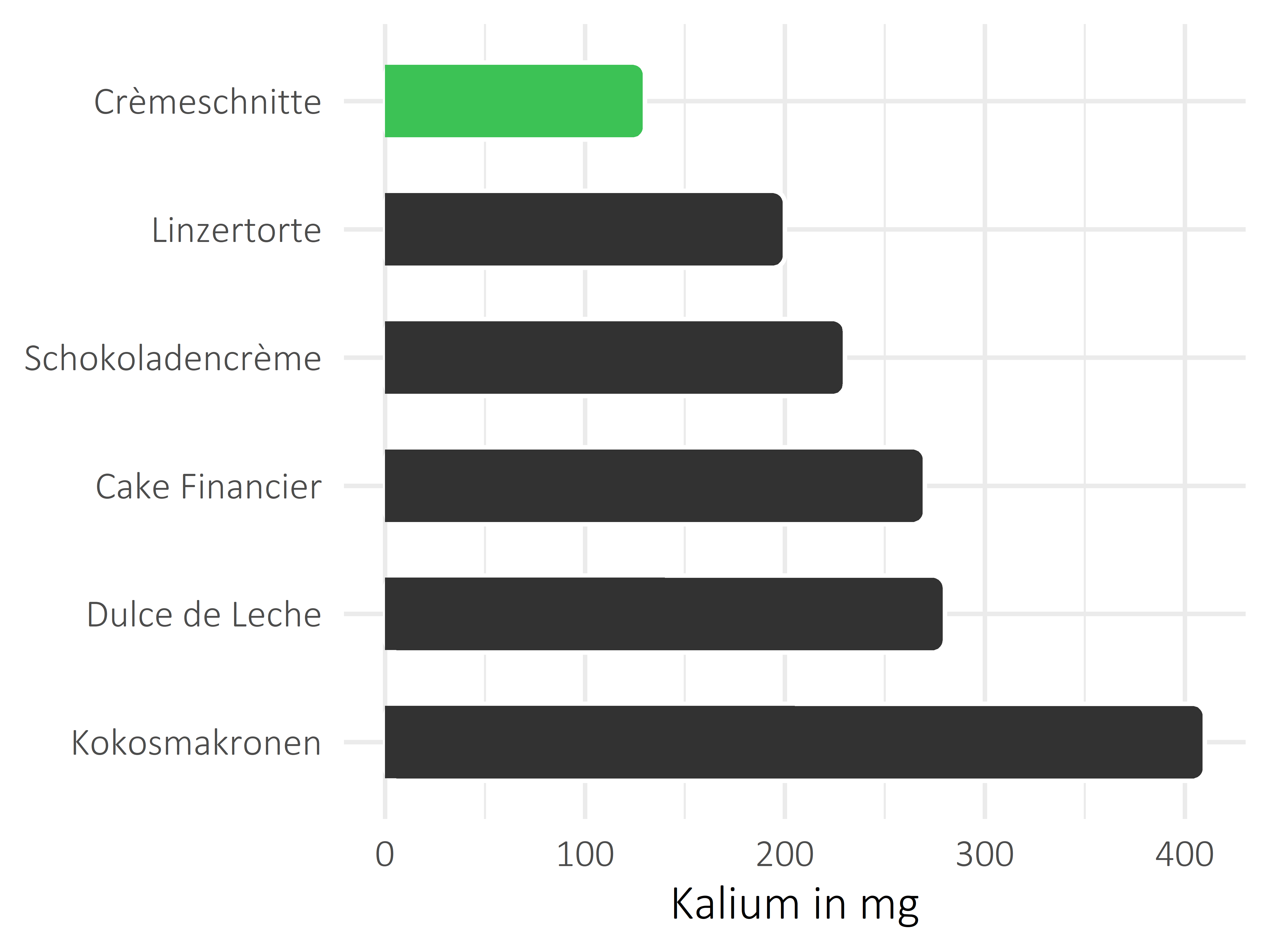 Süßigkeiten Kalium