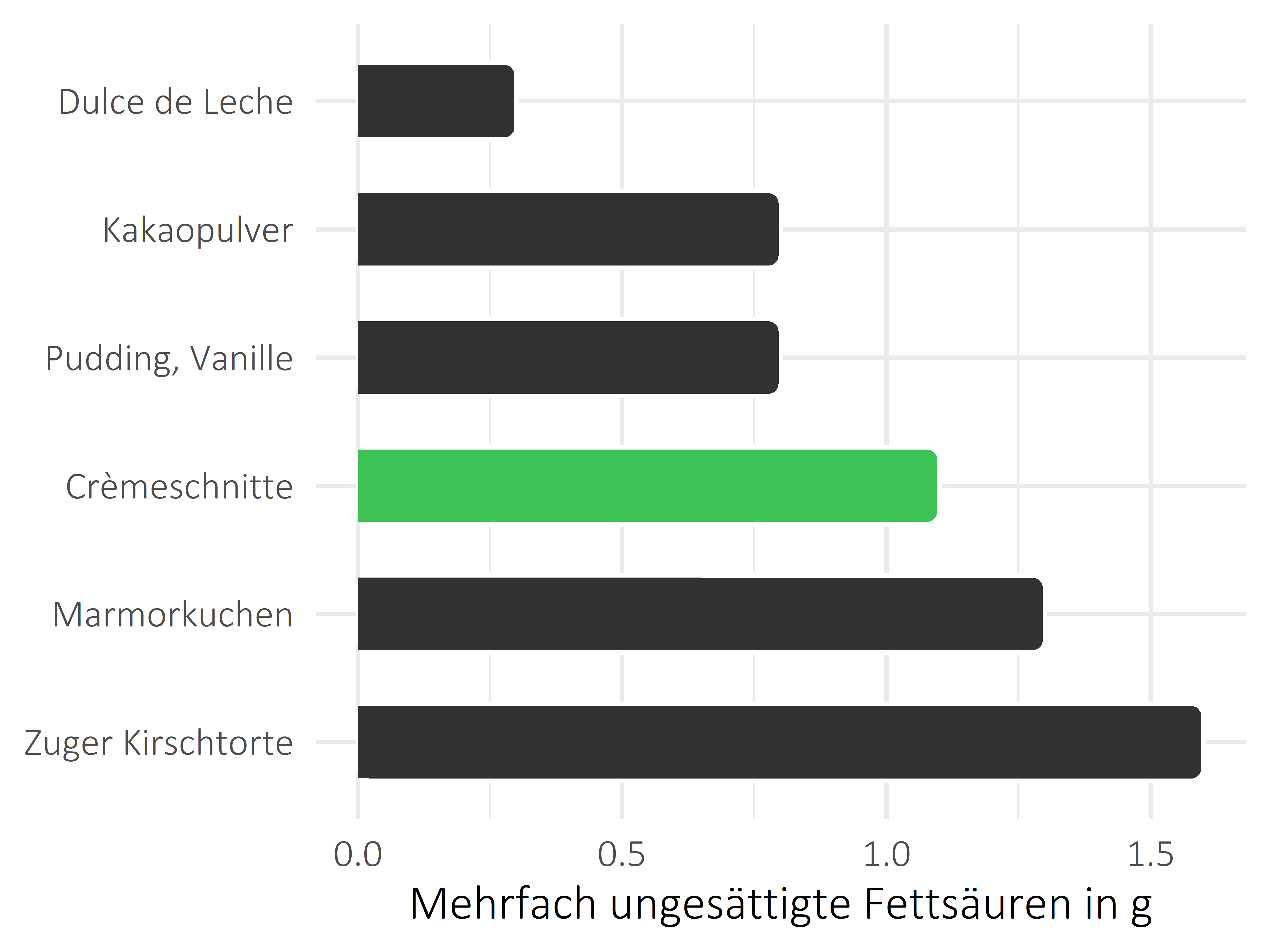 Süßigkeiten mehrfach ungesättigte Fettsäuren