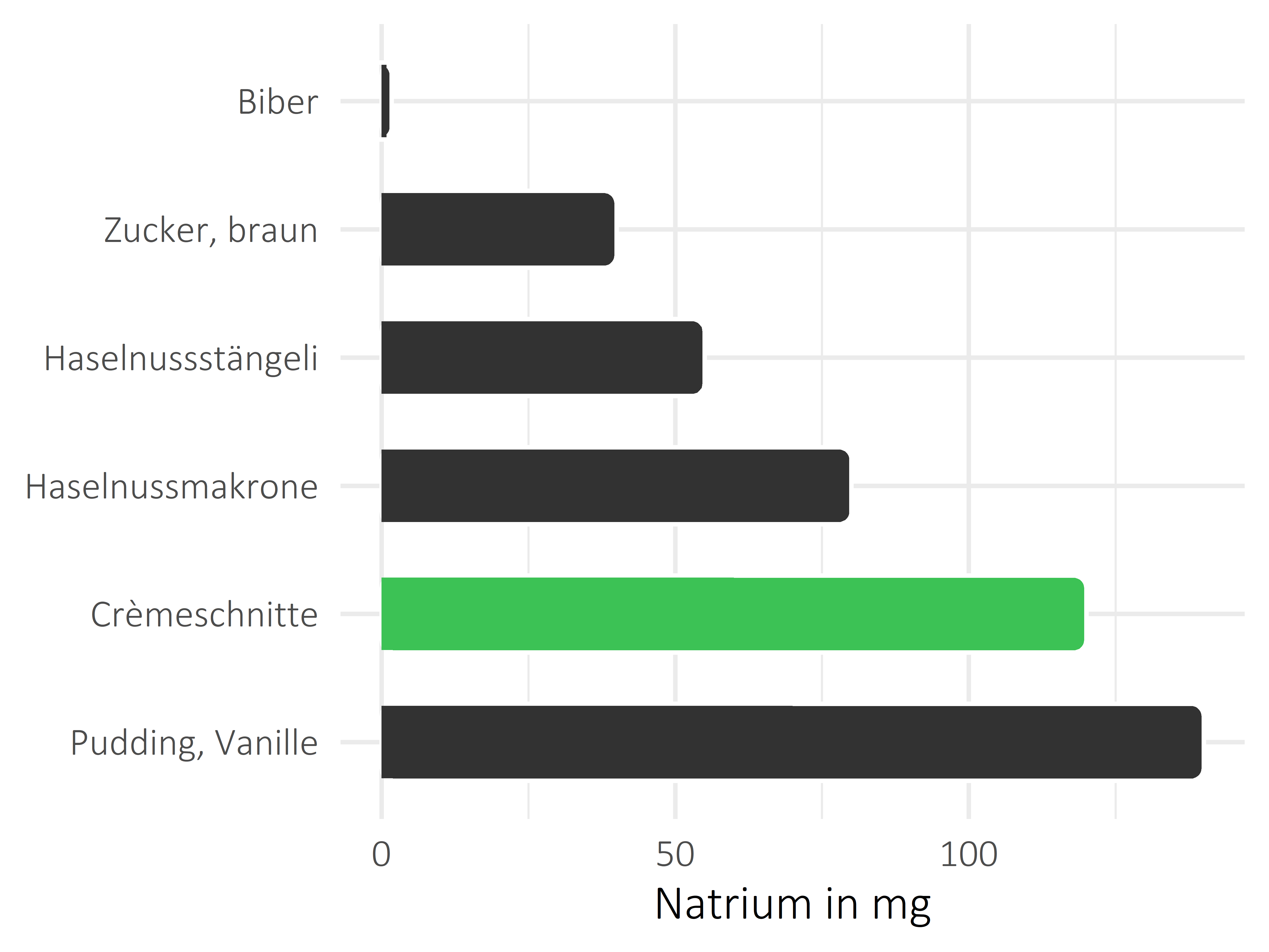 Süßigkeiten Natrium