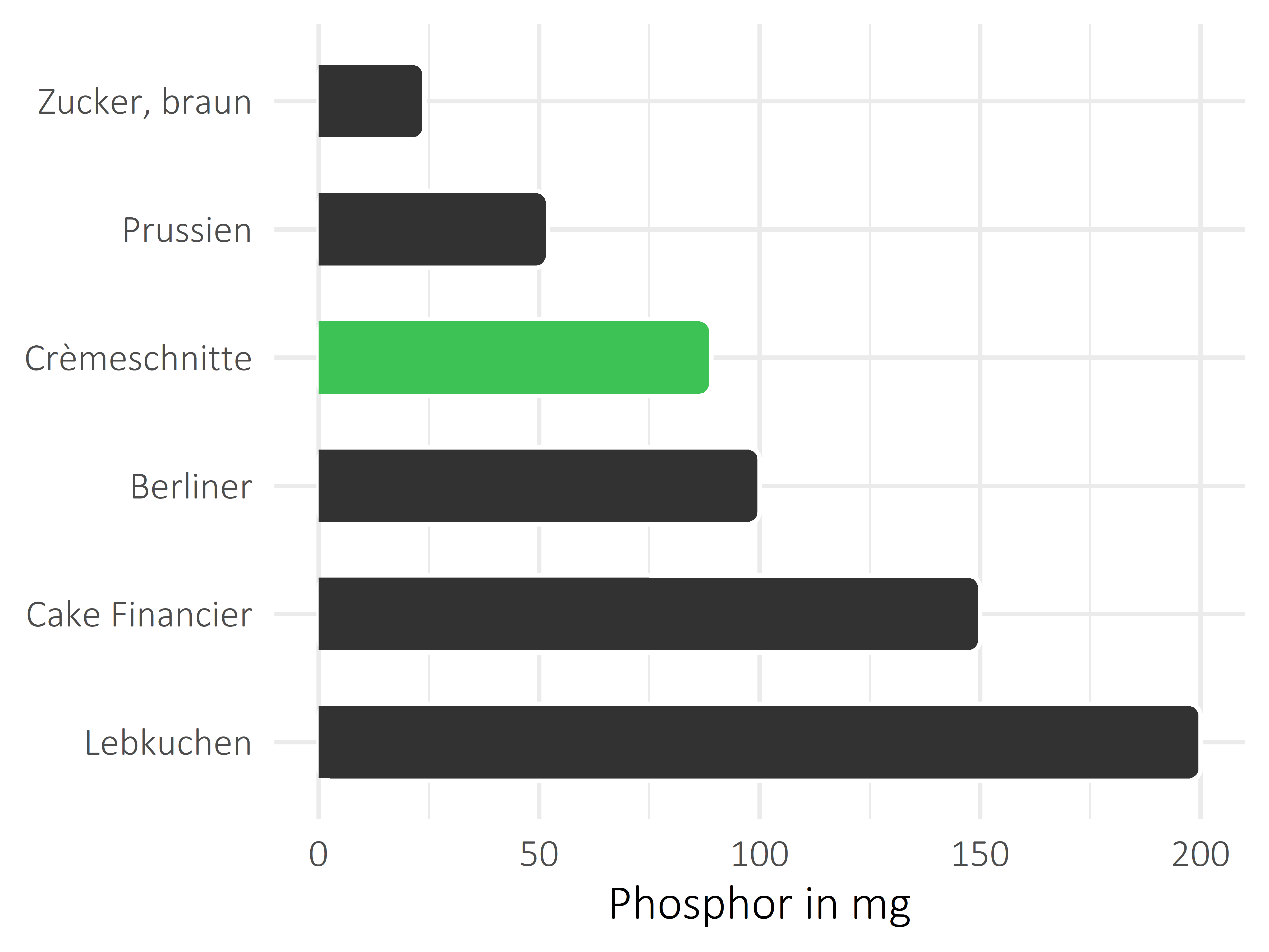 Süßigkeiten Phosphor