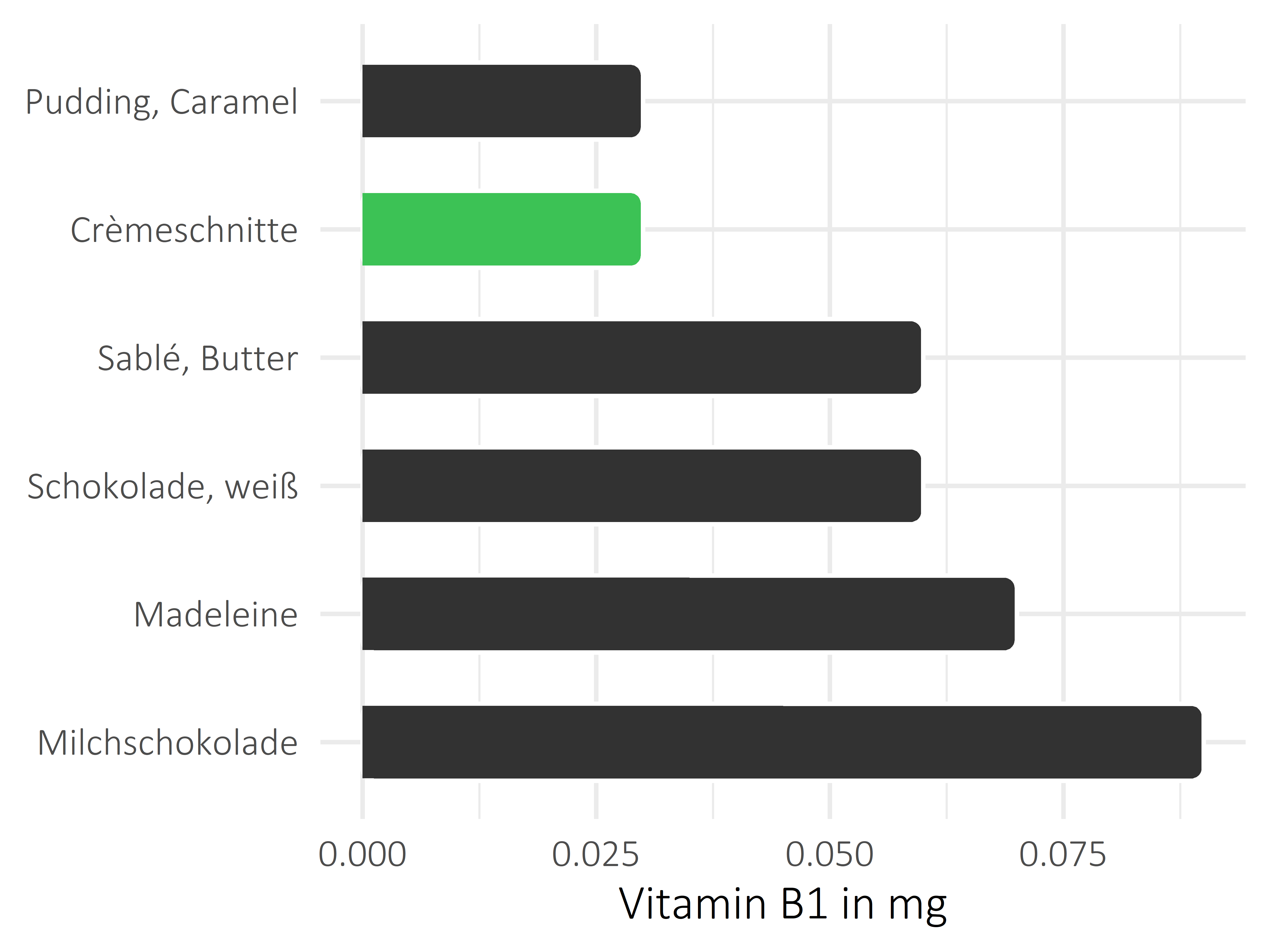 Süßigkeiten Vitamin B1