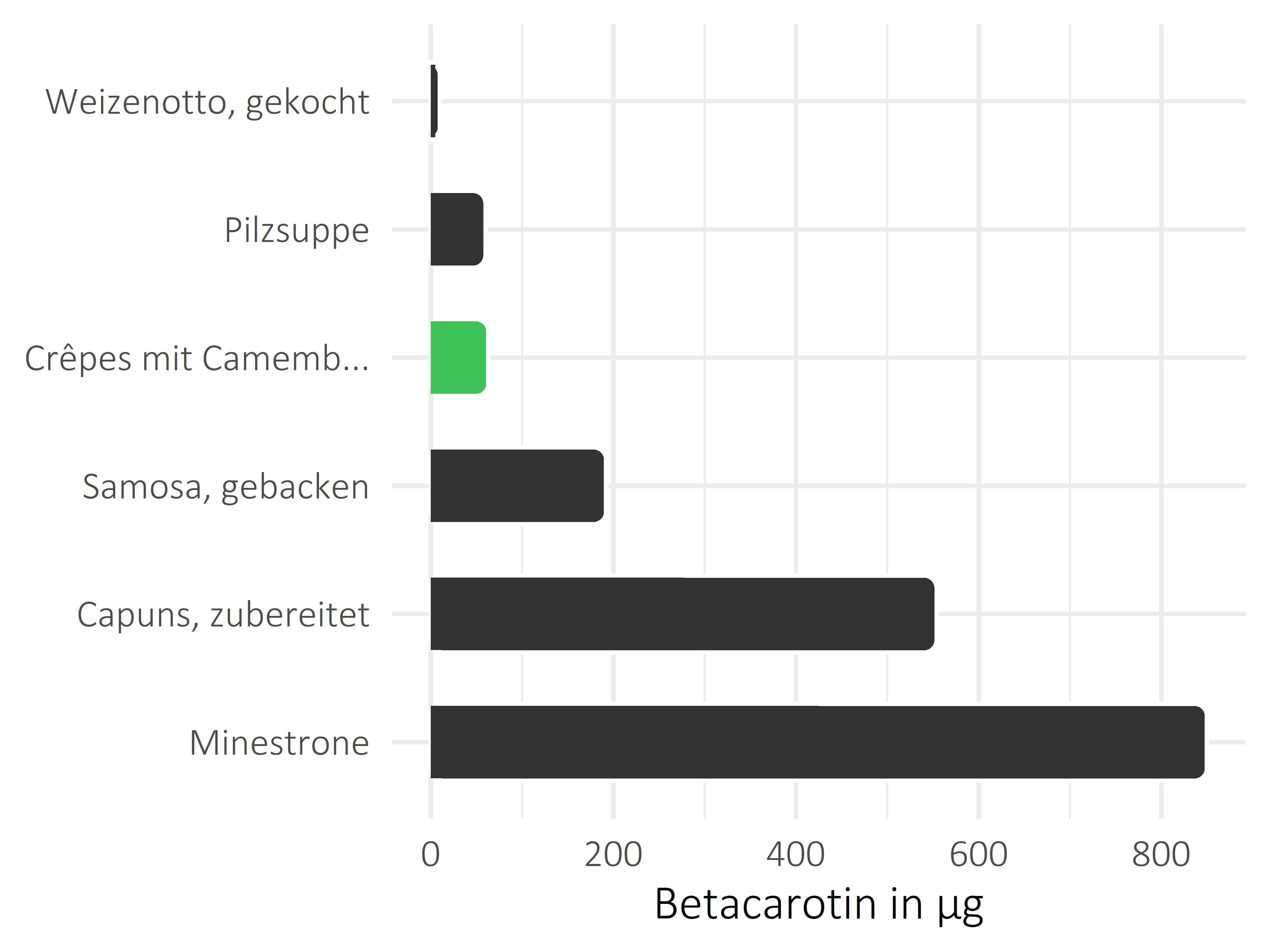 Gerichte Betacarotin