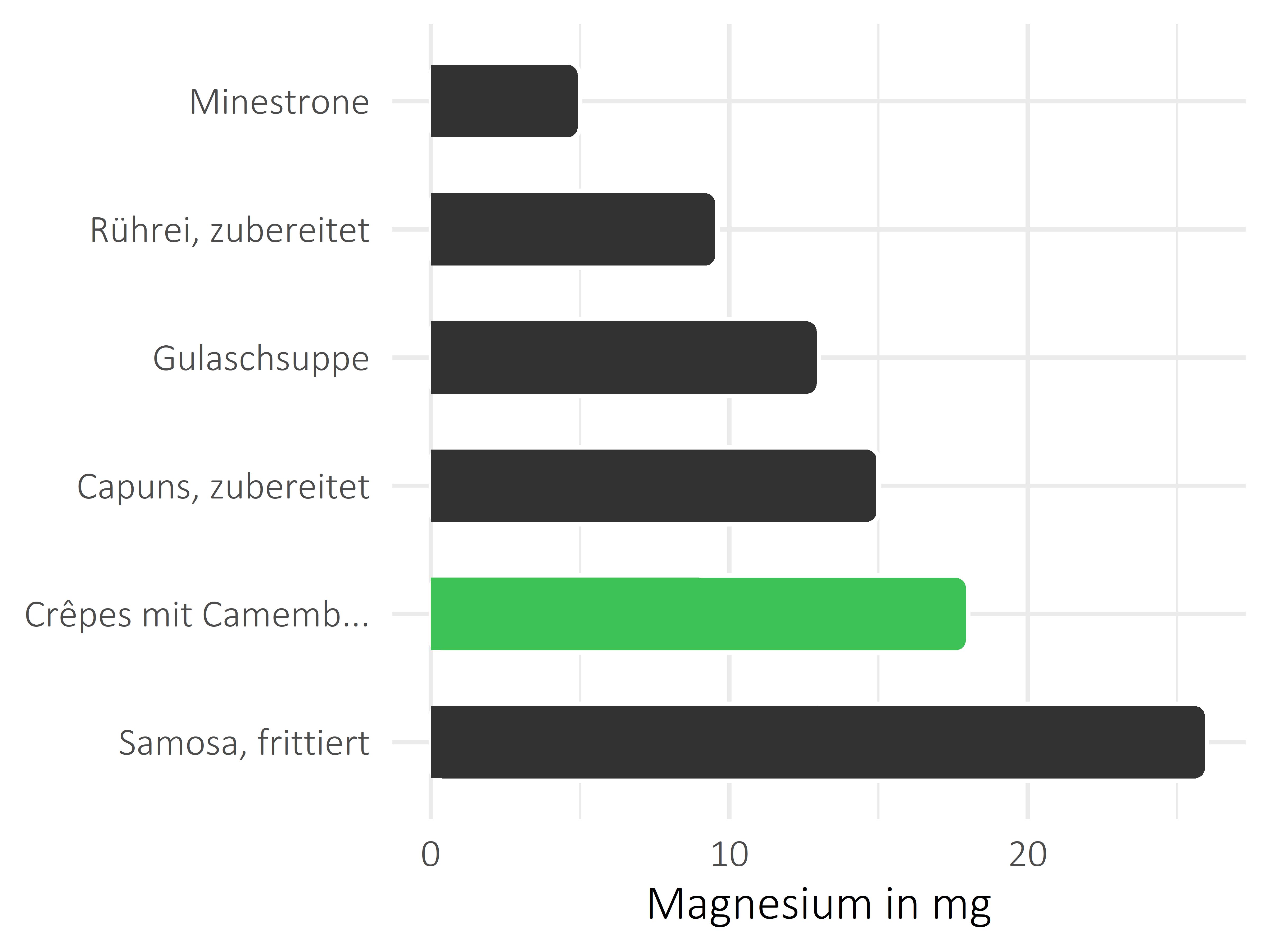 Gerichte Magnesium