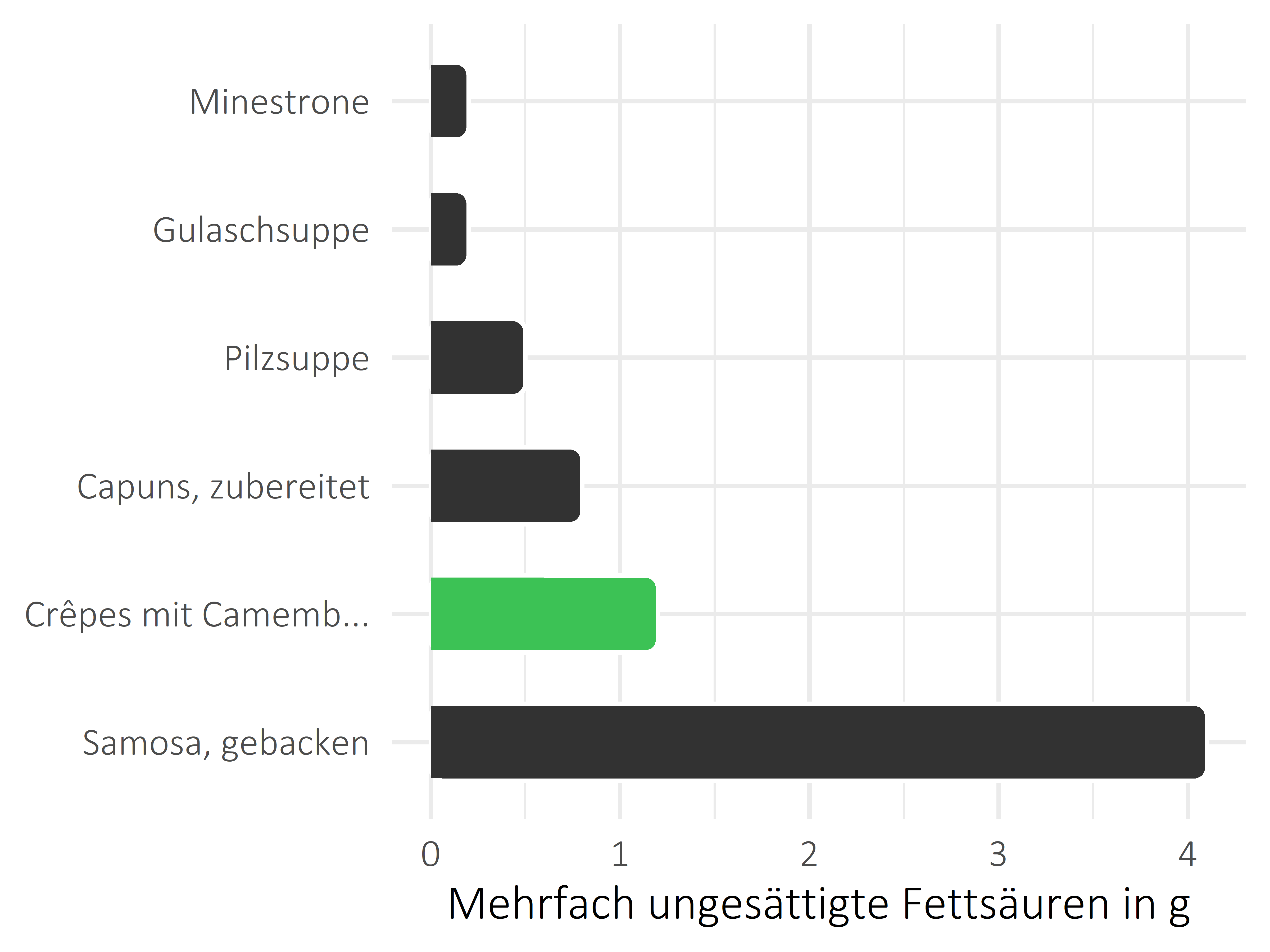 Gerichte mehrfach ungesättigte Fettsäuren