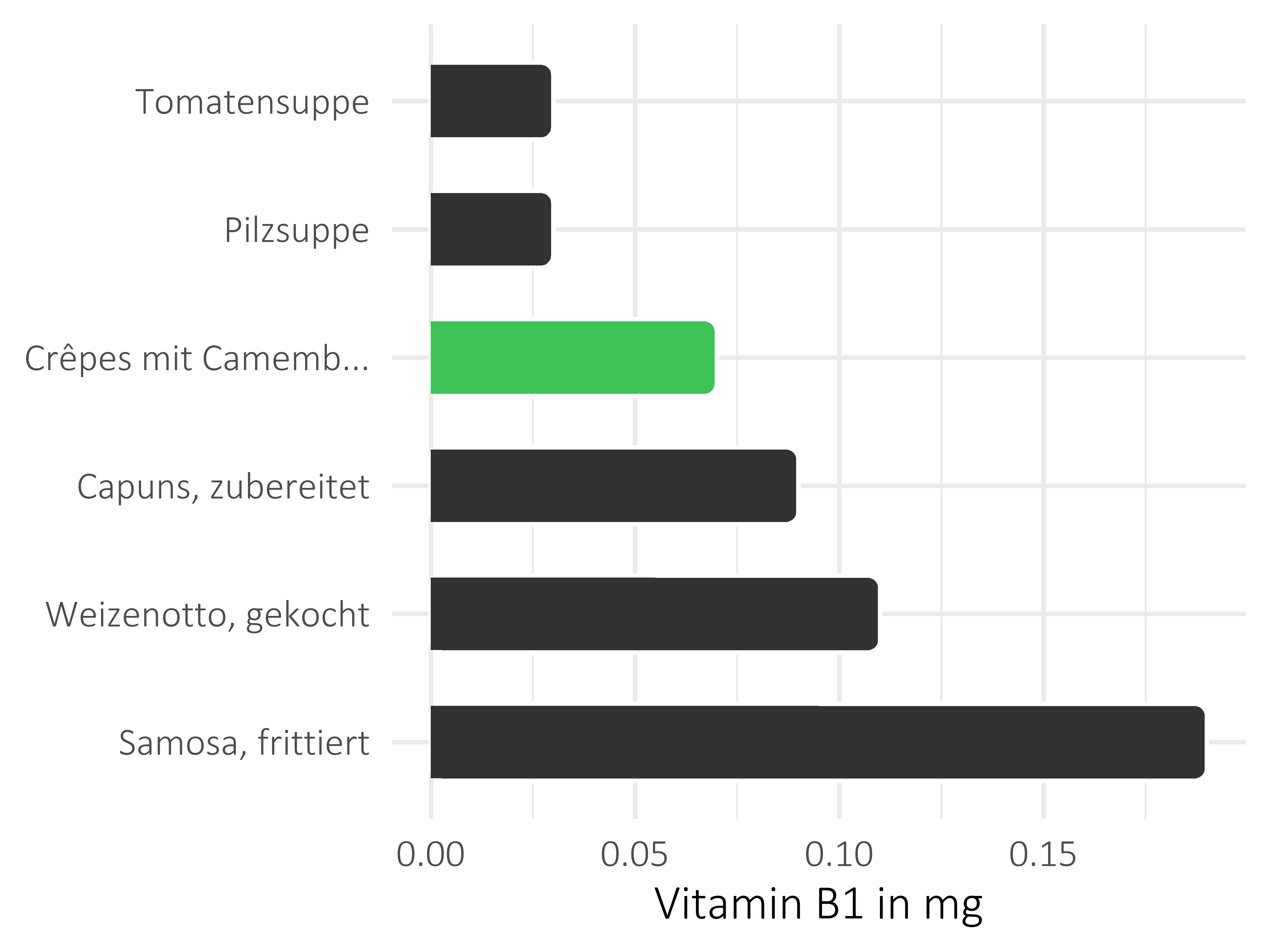 Gerichte Vitamin B1