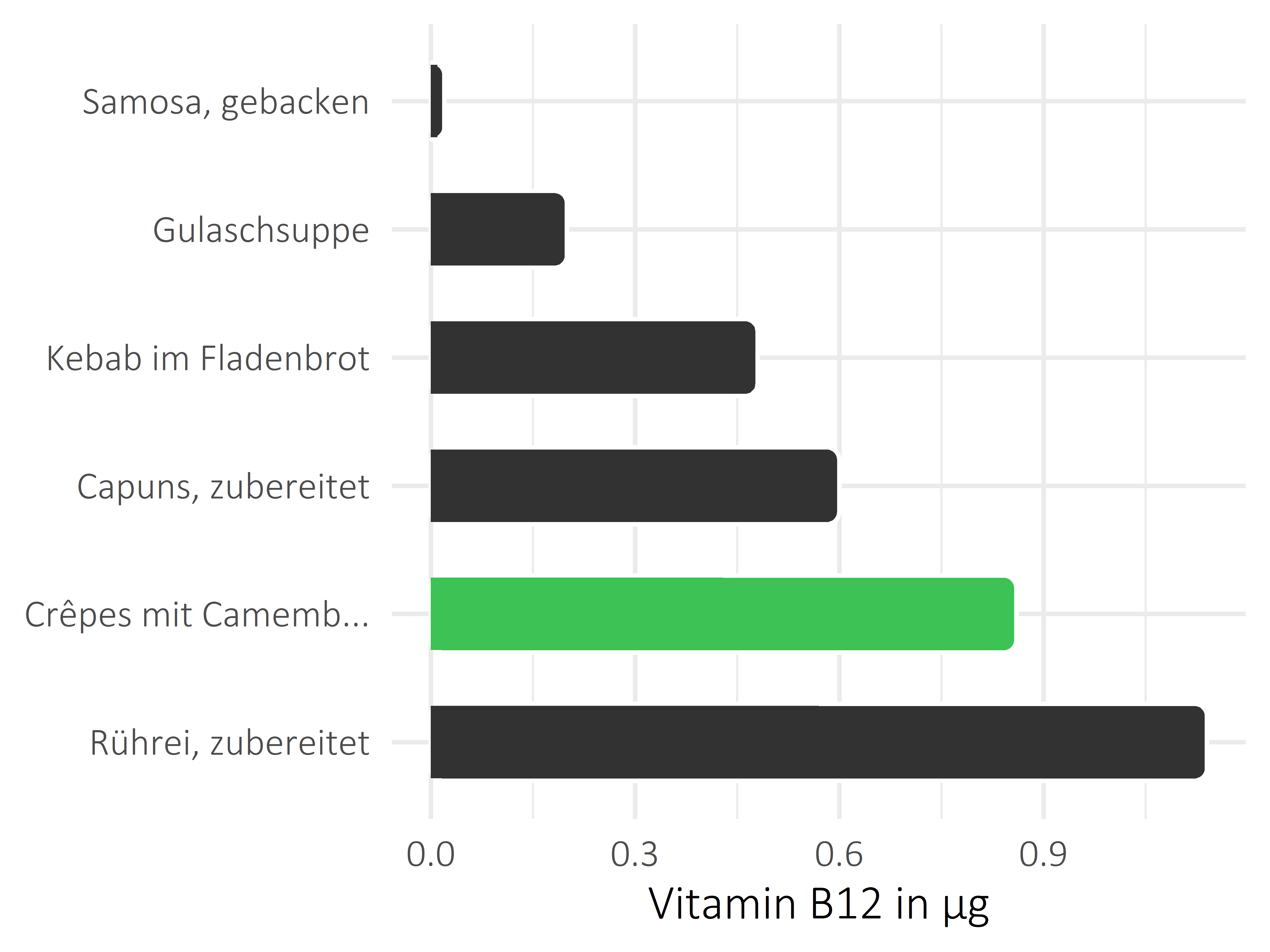 Gerichte Vitamin B12