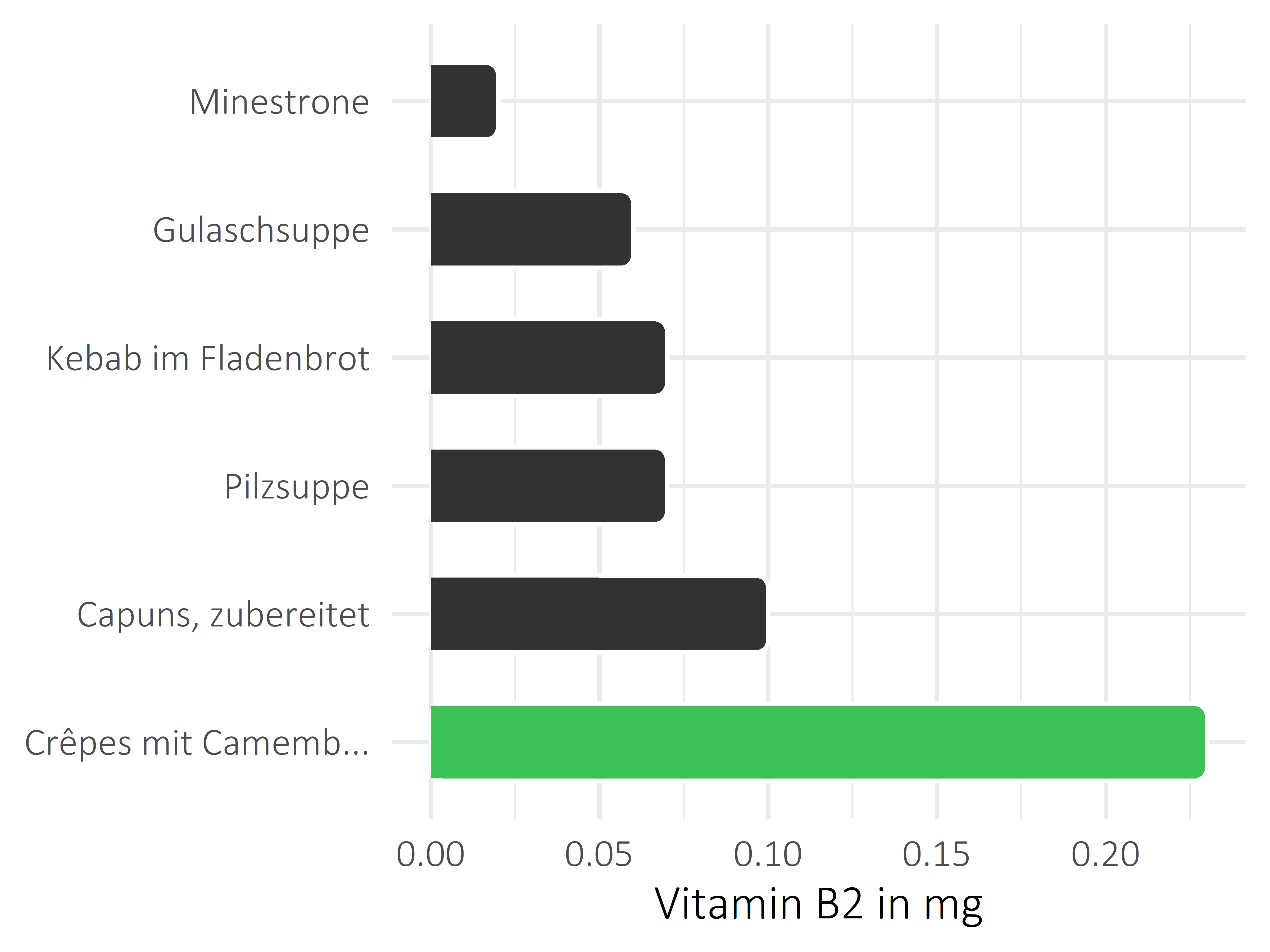 Gerichte Vitamin B2