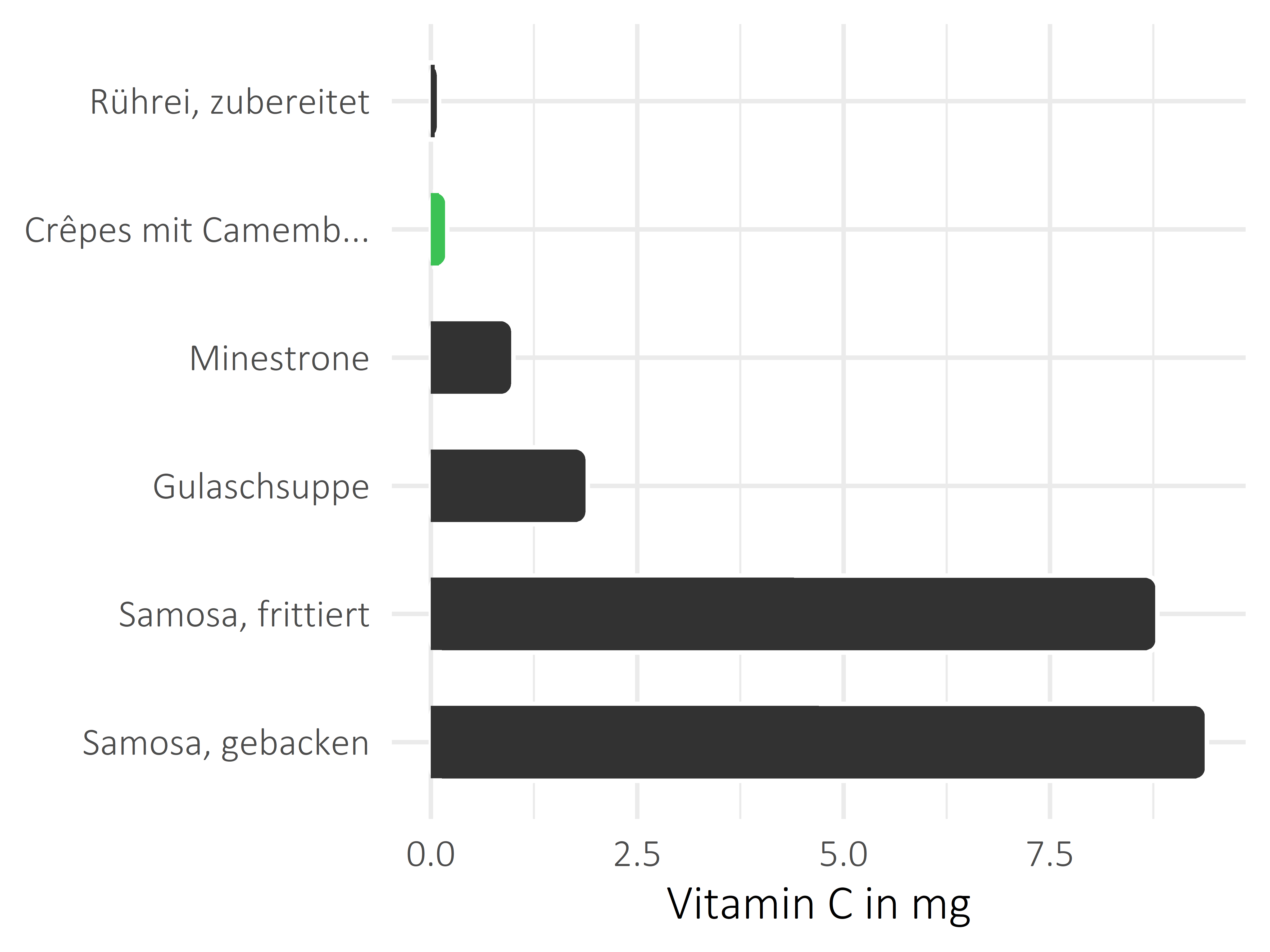 Gerichte Ascorbinsäure