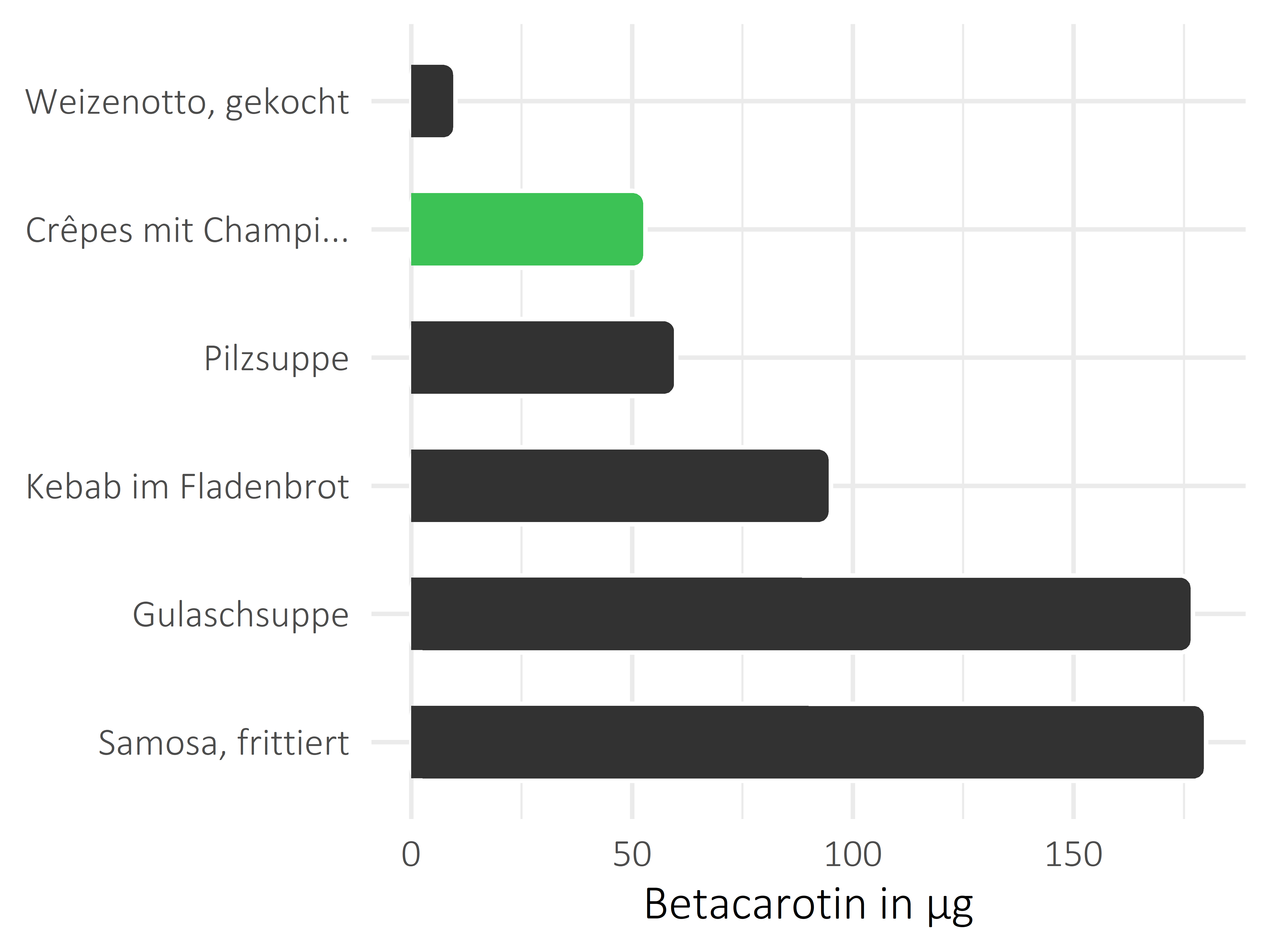 Gerichte Betacarotin