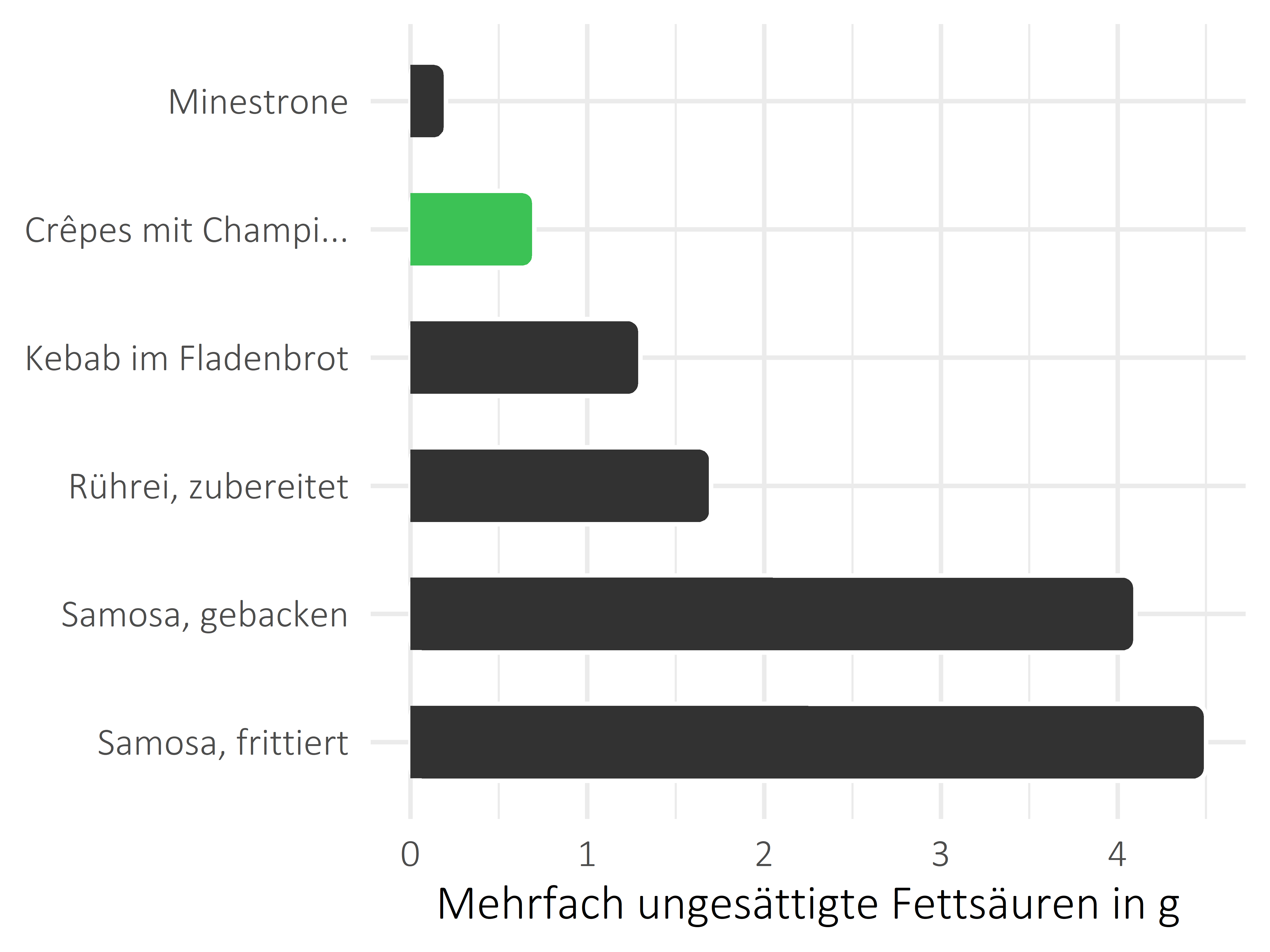 Gerichte mehrfach ungesättigte Fettsäuren