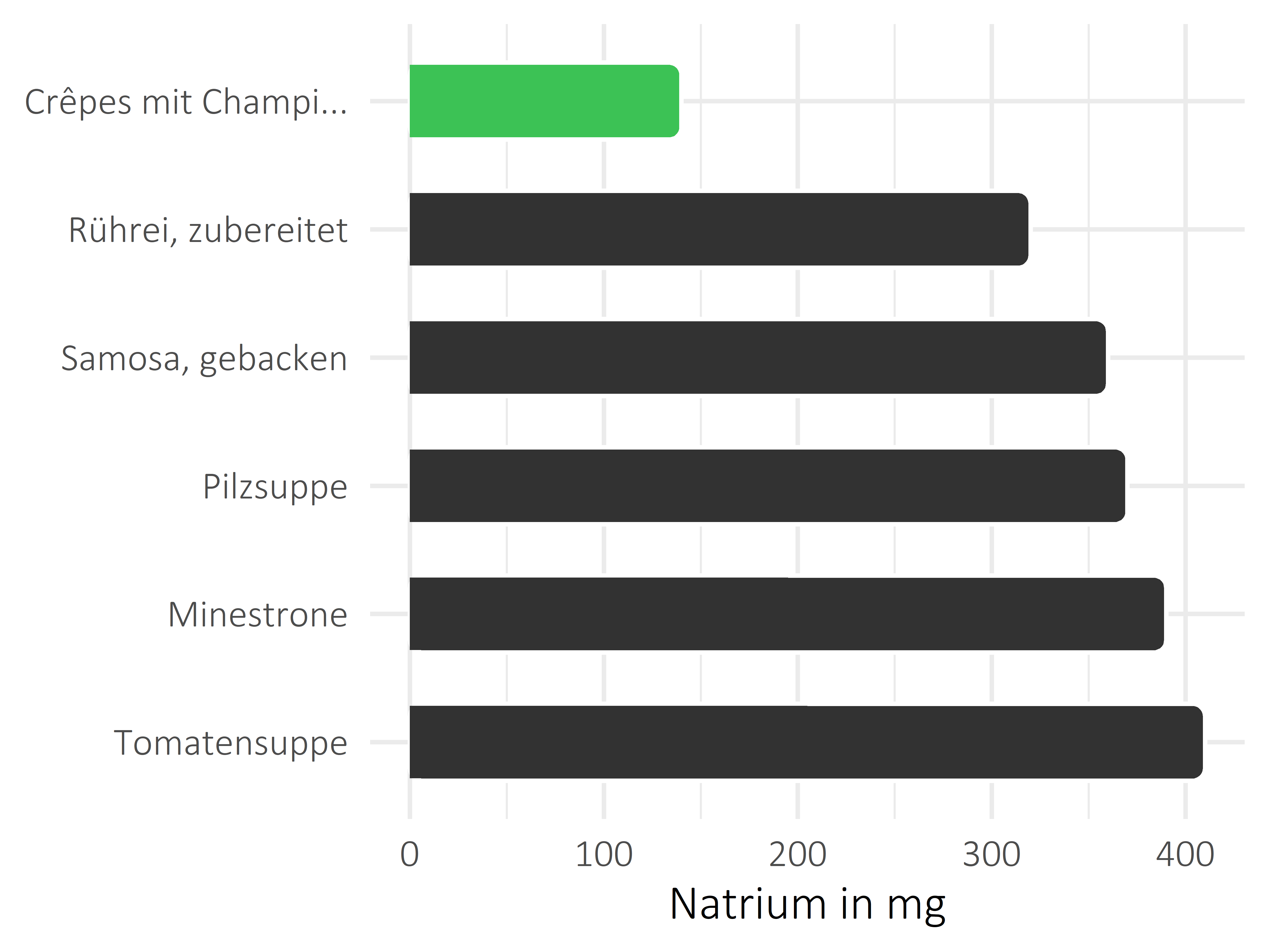 Gerichte Natrium