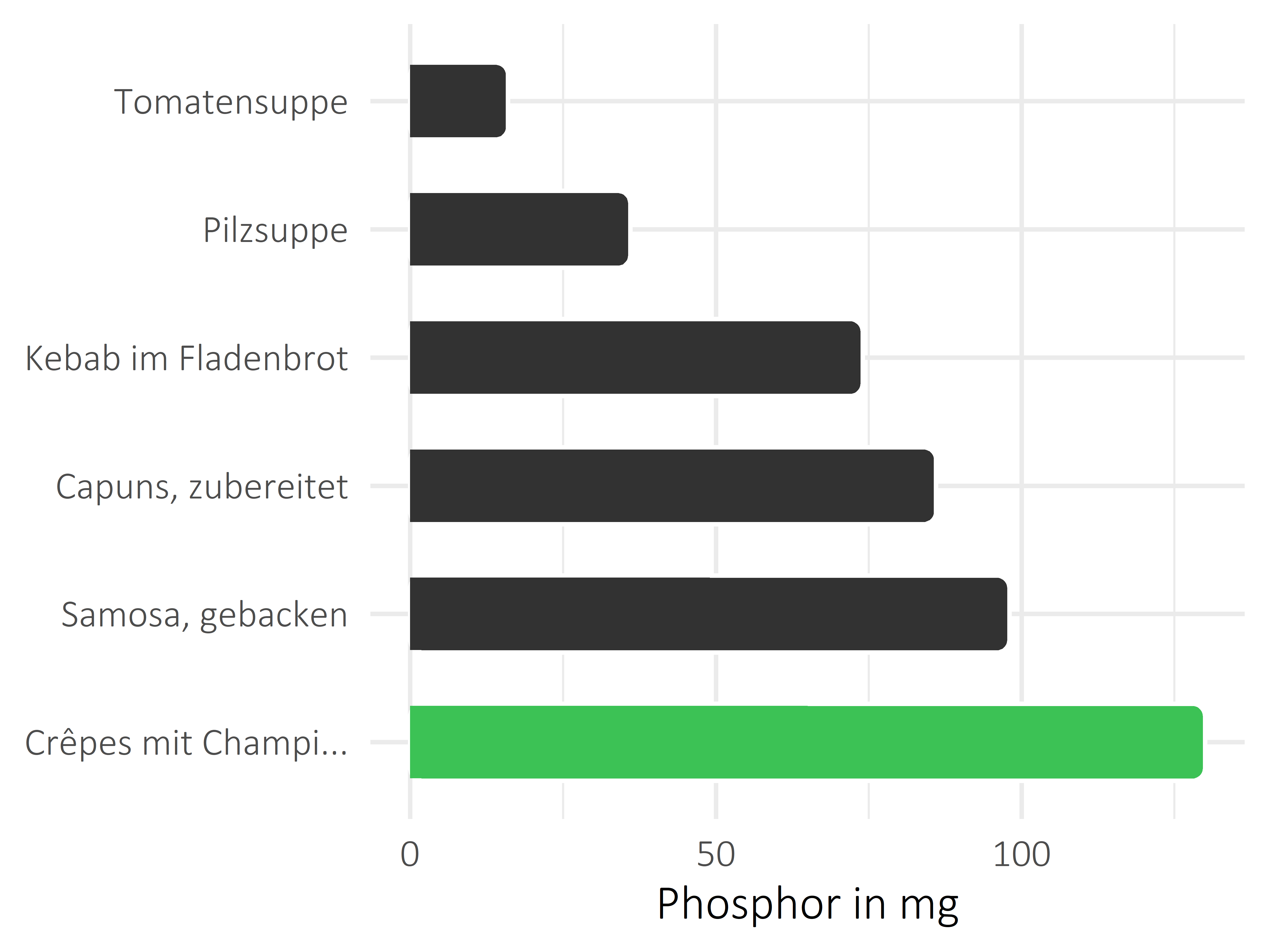 Gerichte Phosphor