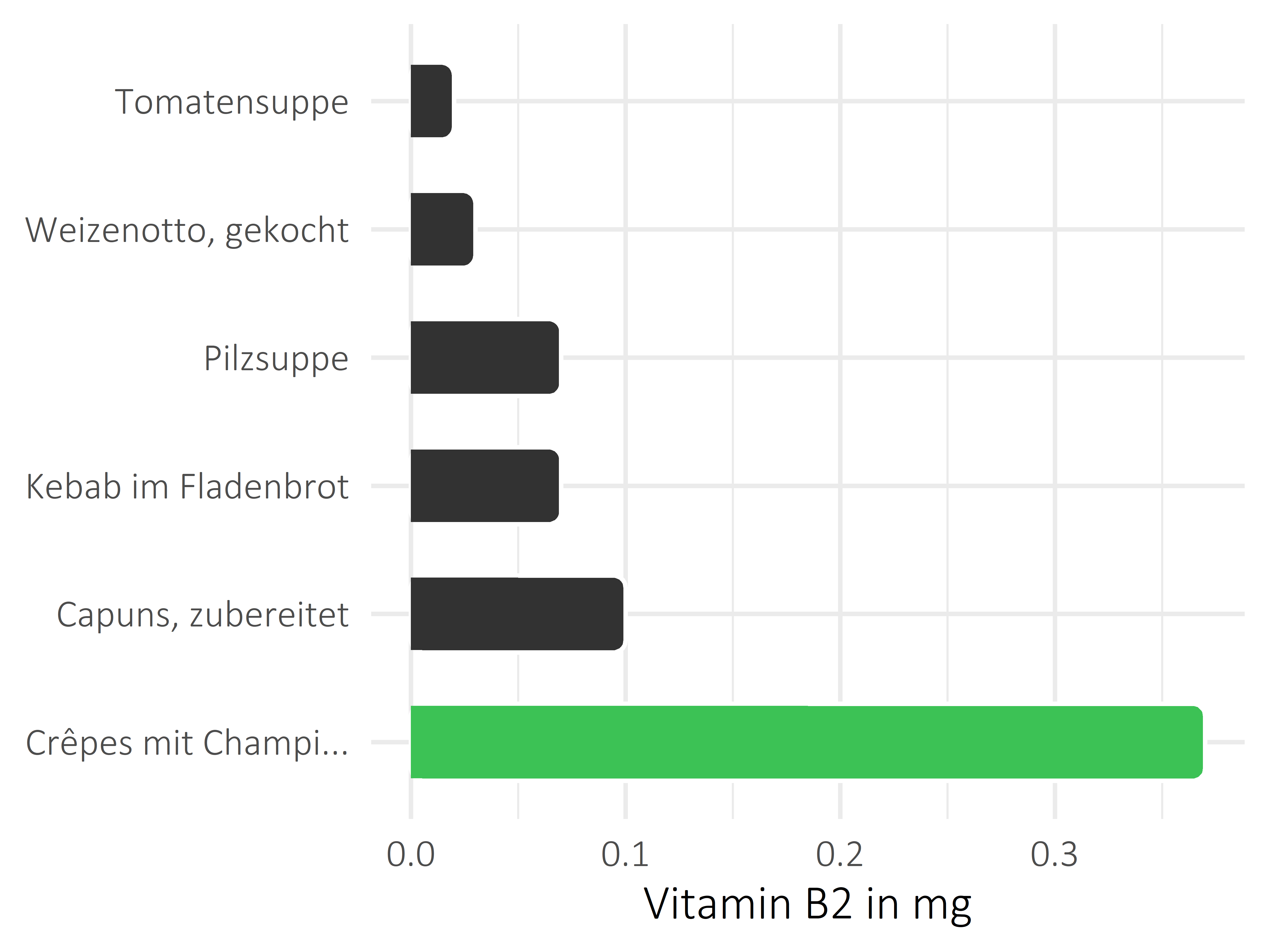 Gerichte Vitamin B2