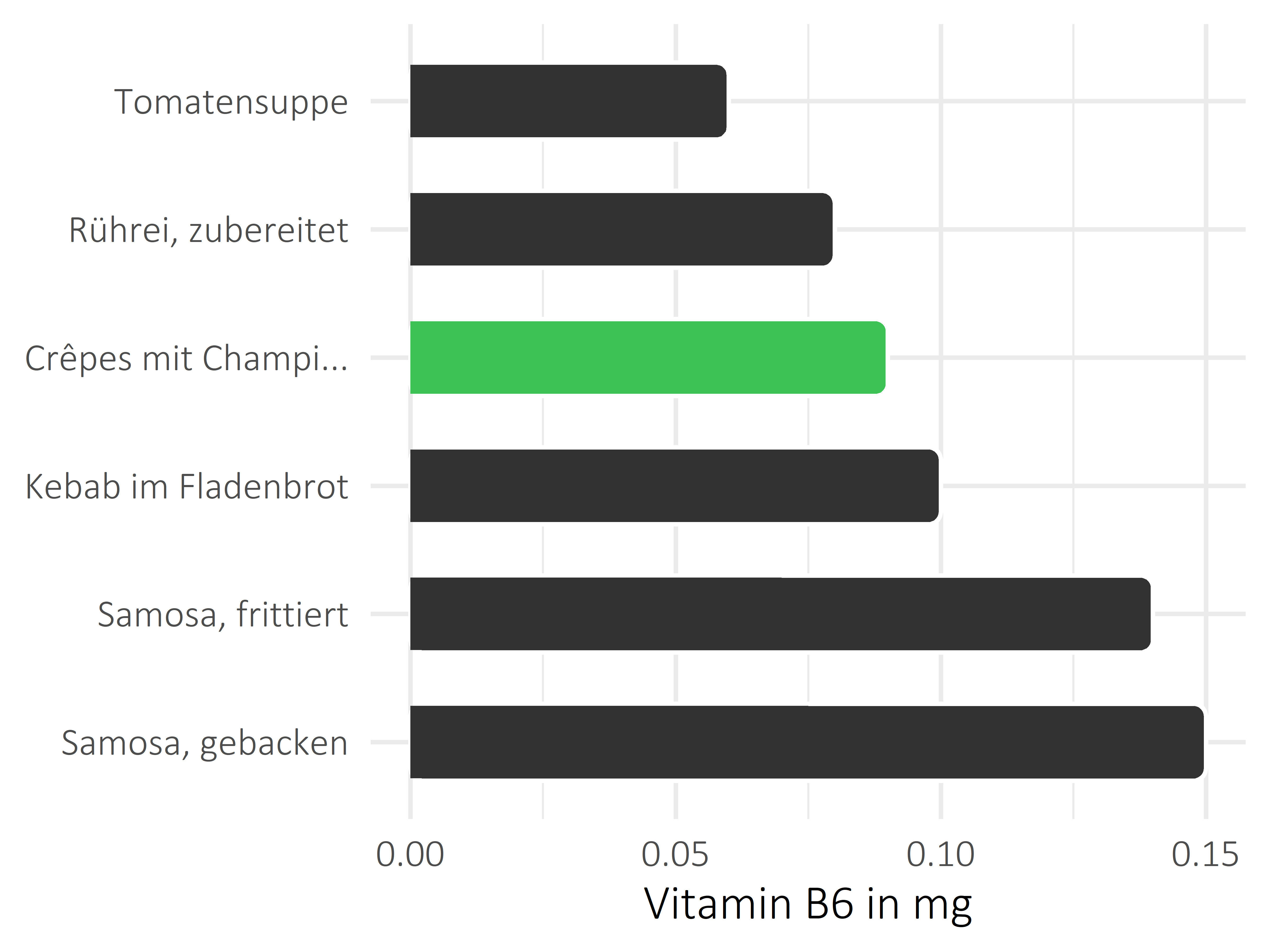 Gerichte Pyridoxin