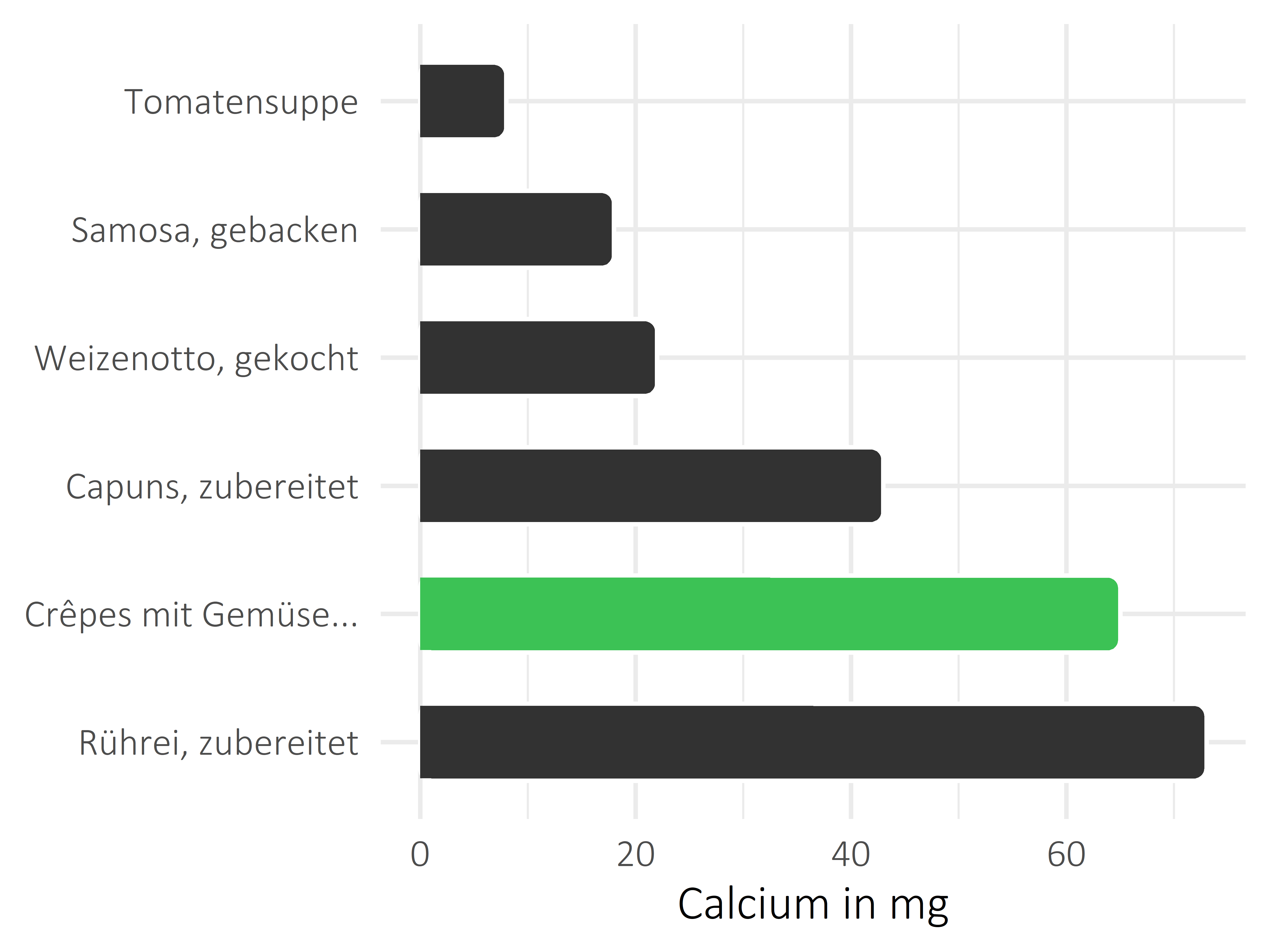 Gerichte Calcium