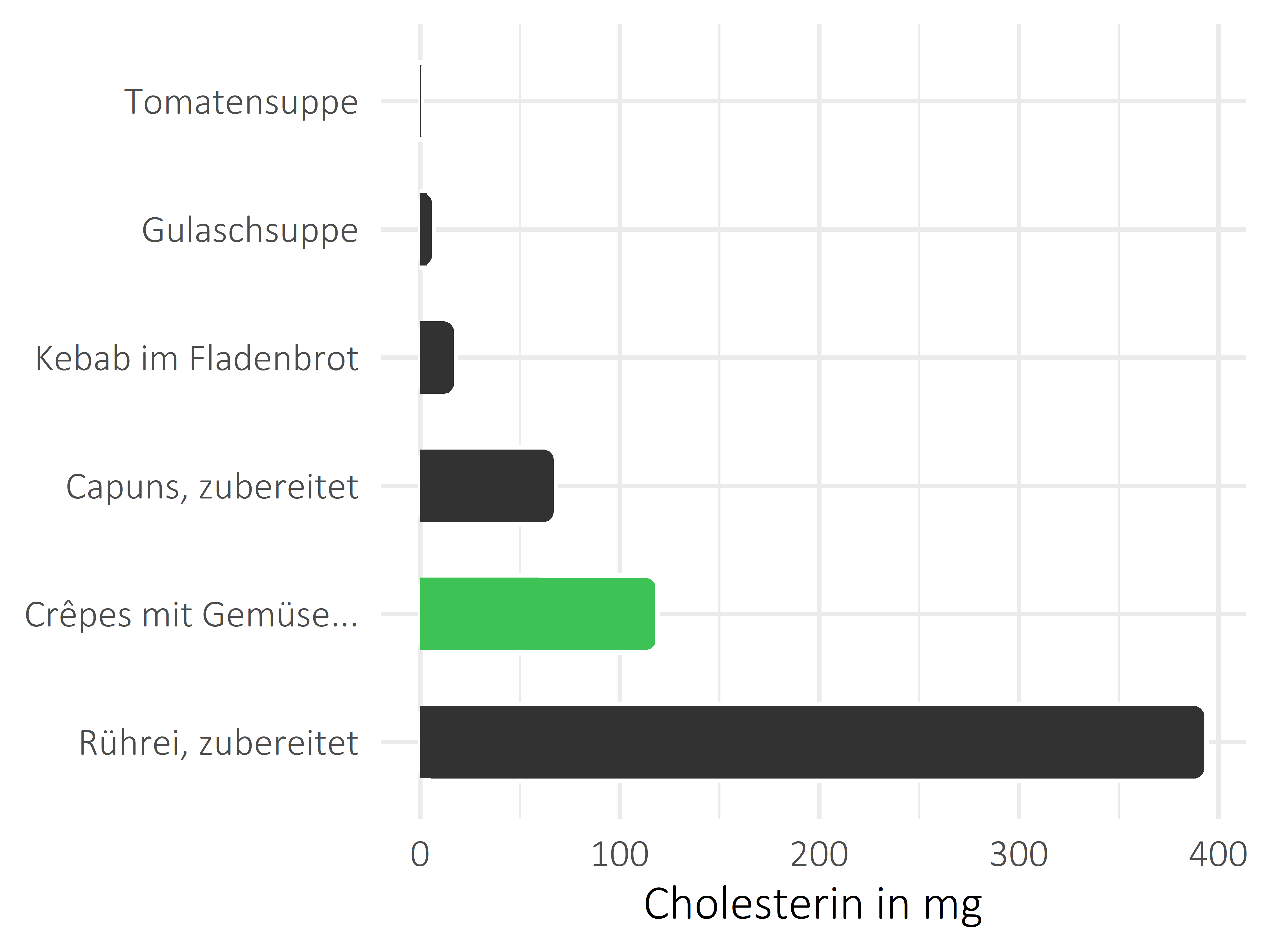 Gerichte Cholesterin