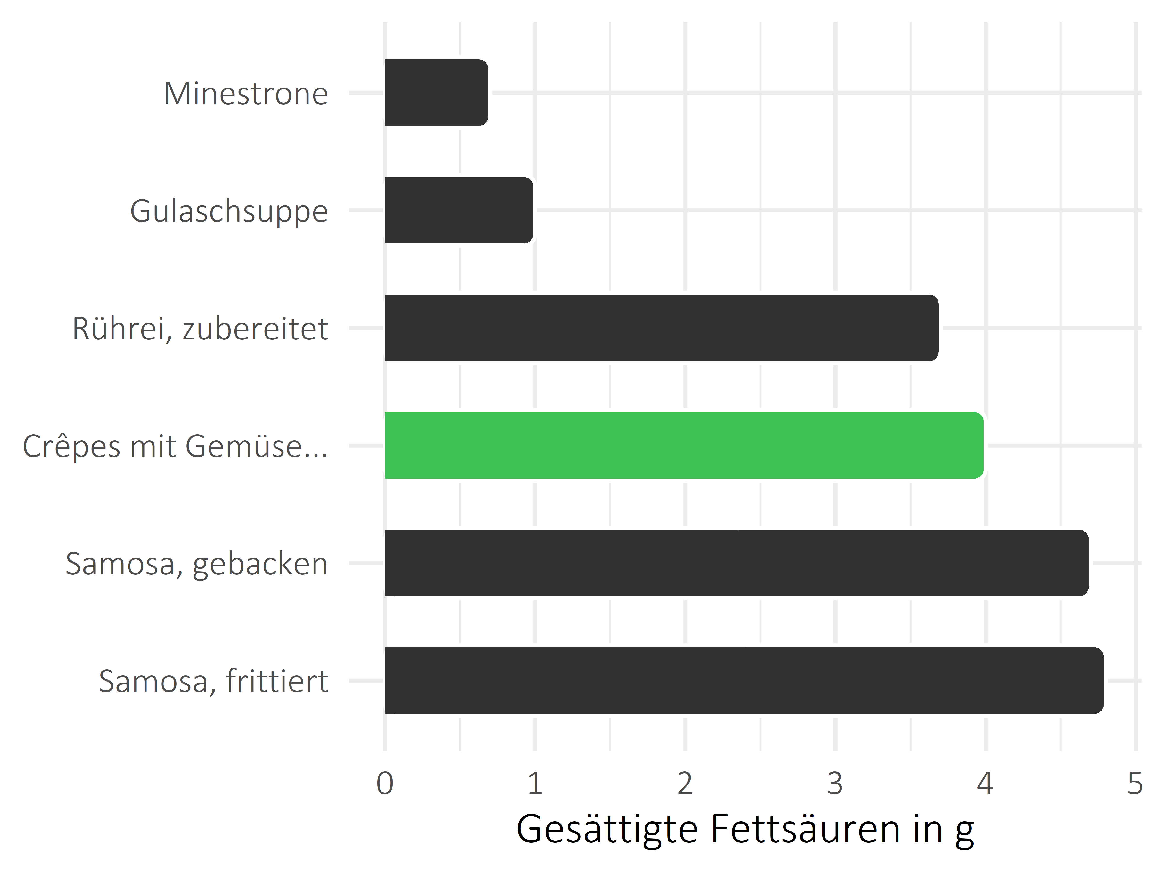 Gerichte gesättigte Fettsäuren