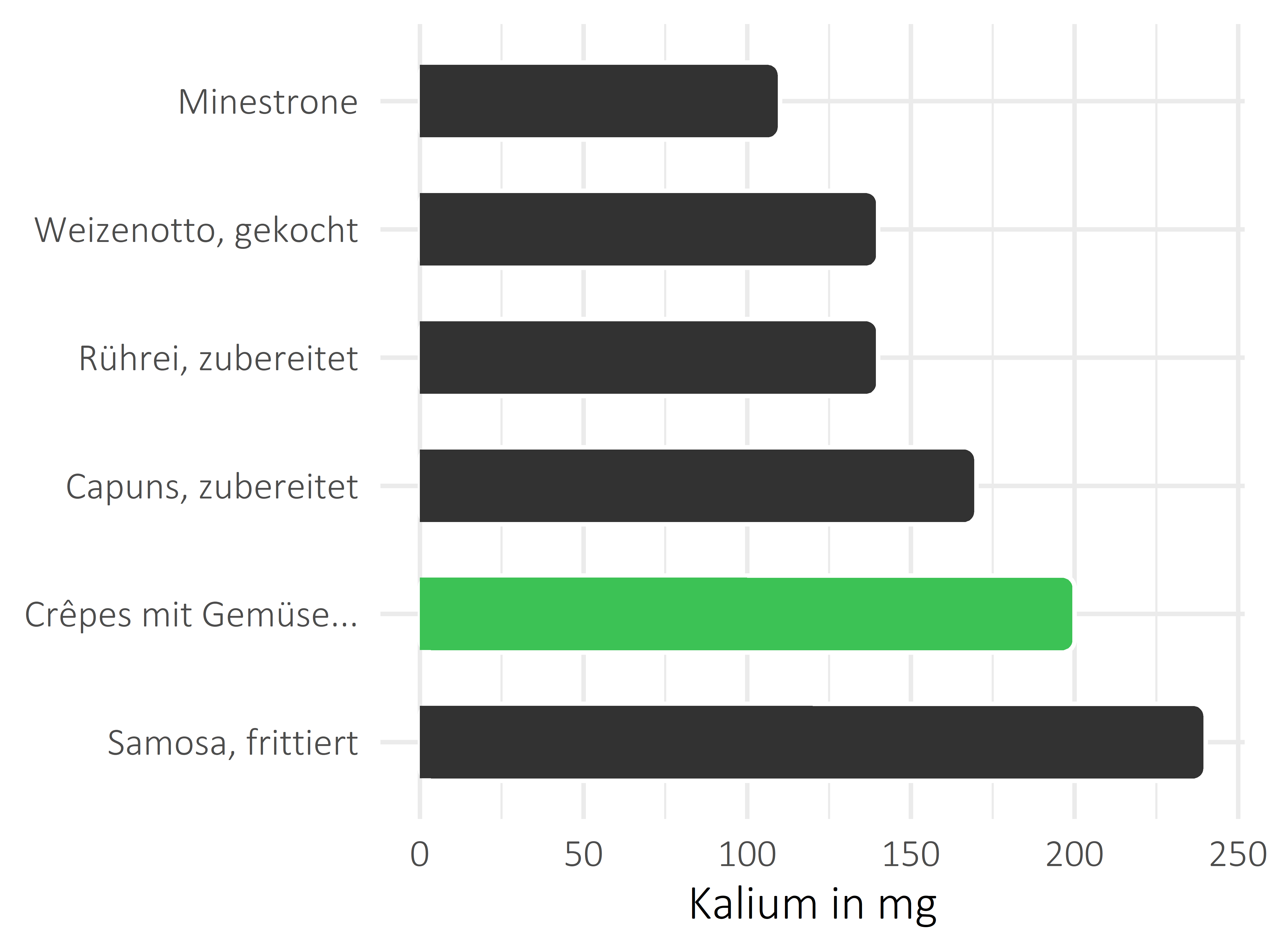 Gerichte Kalium