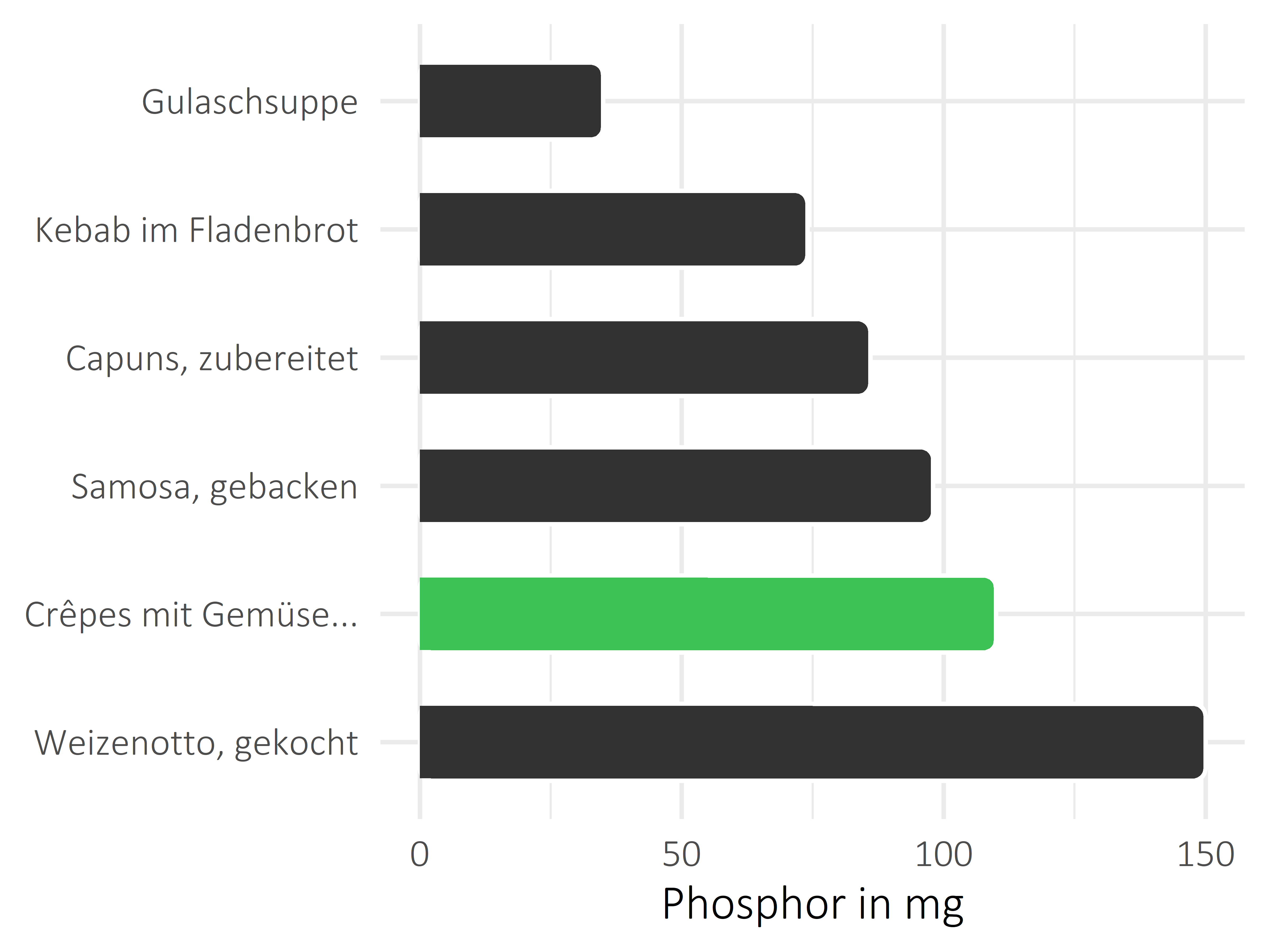 Gerichte Phosphor