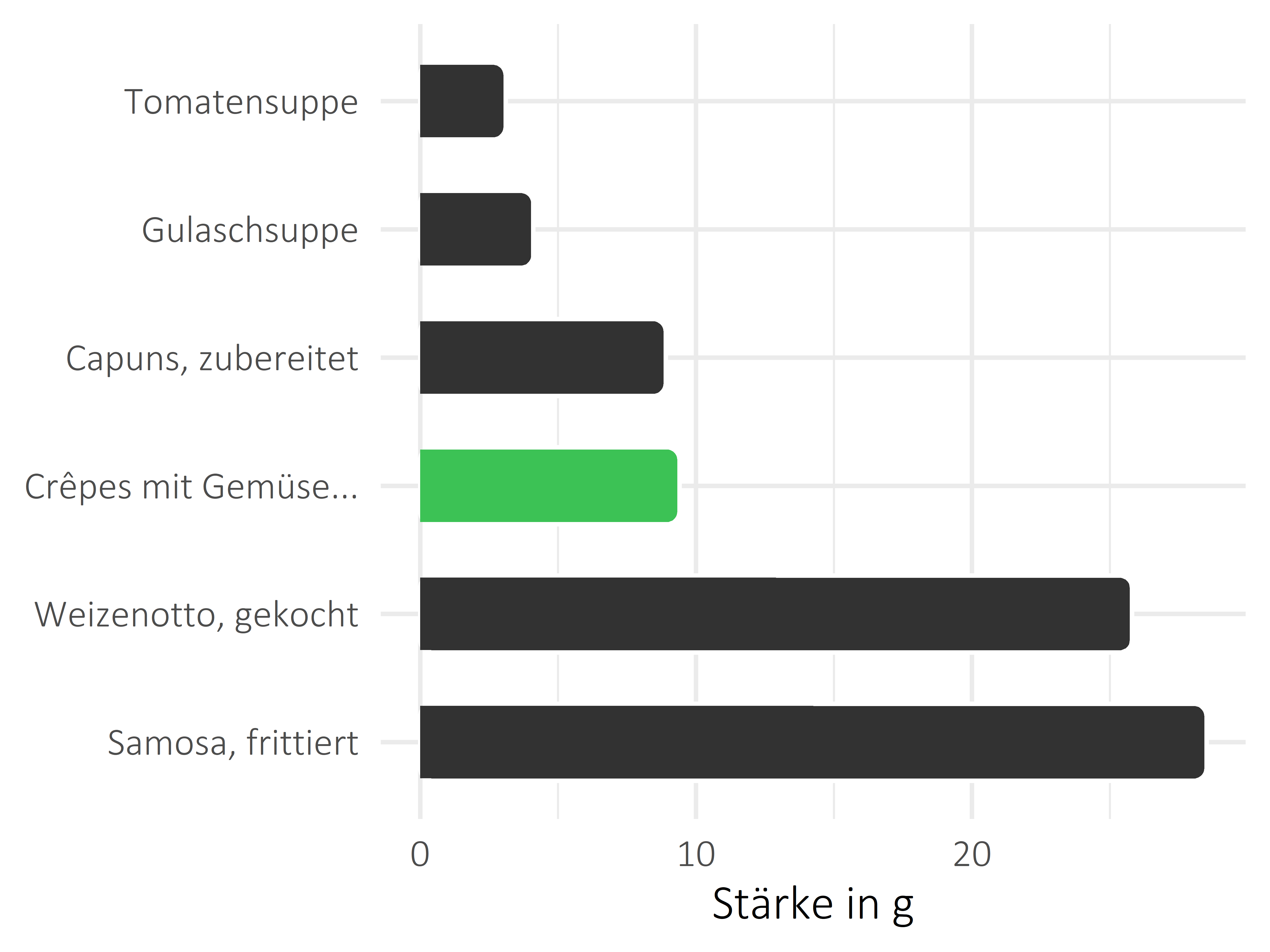 Gerichte Stärke