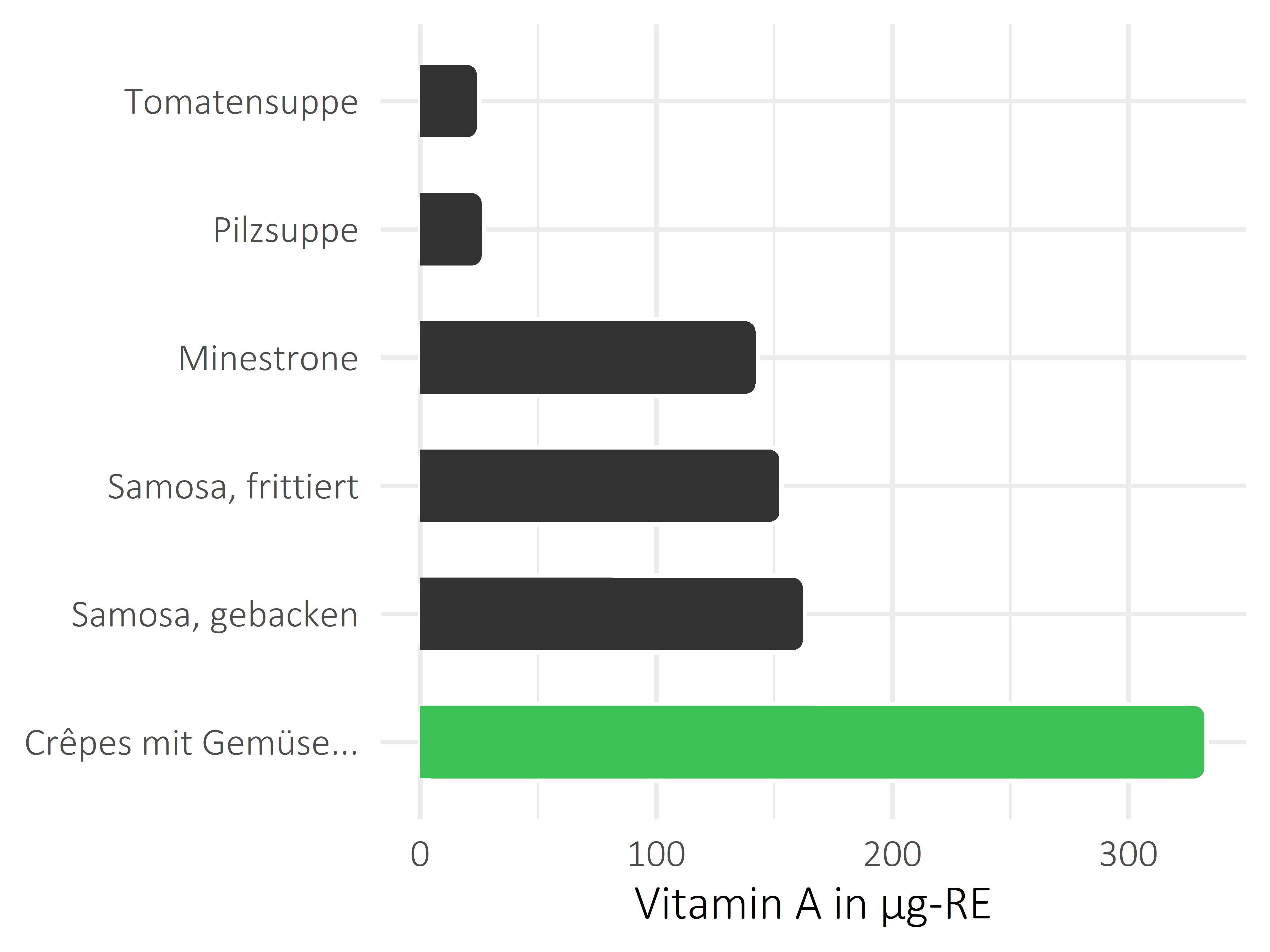 Gerichte Vitamin A