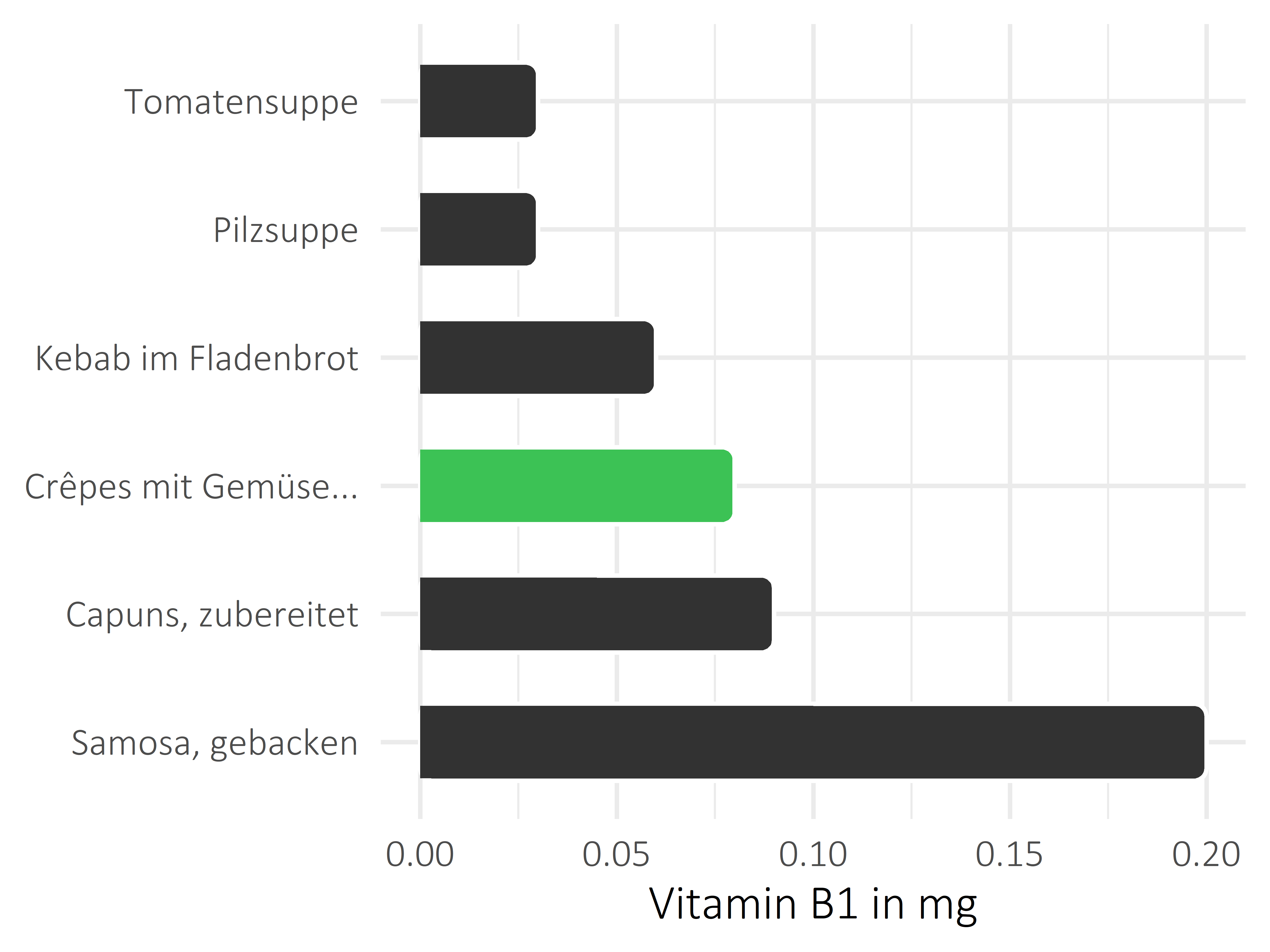 Gerichte Vitamin B1